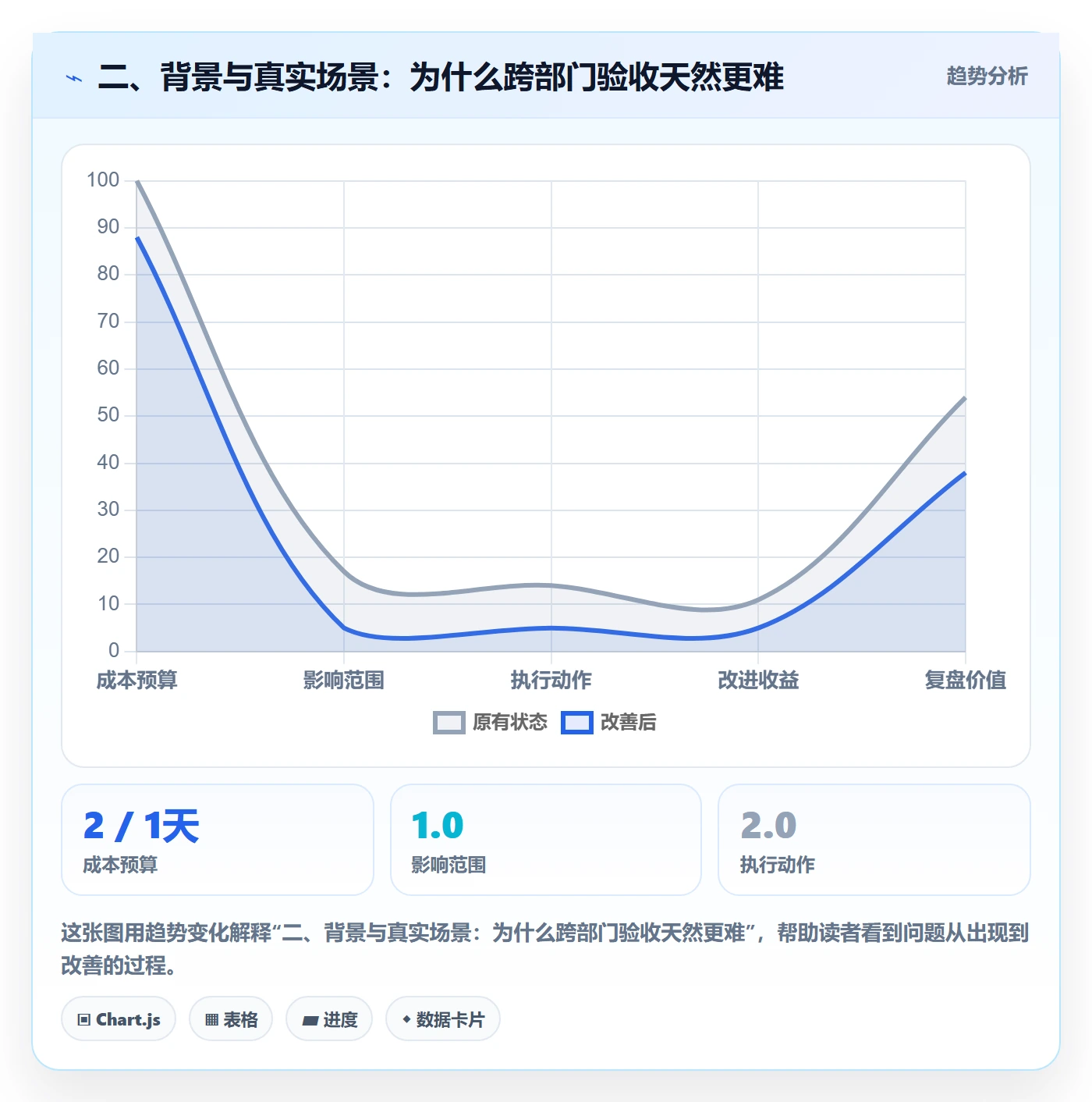 二、背景与真实场景:为什么跨部门验收天然更难