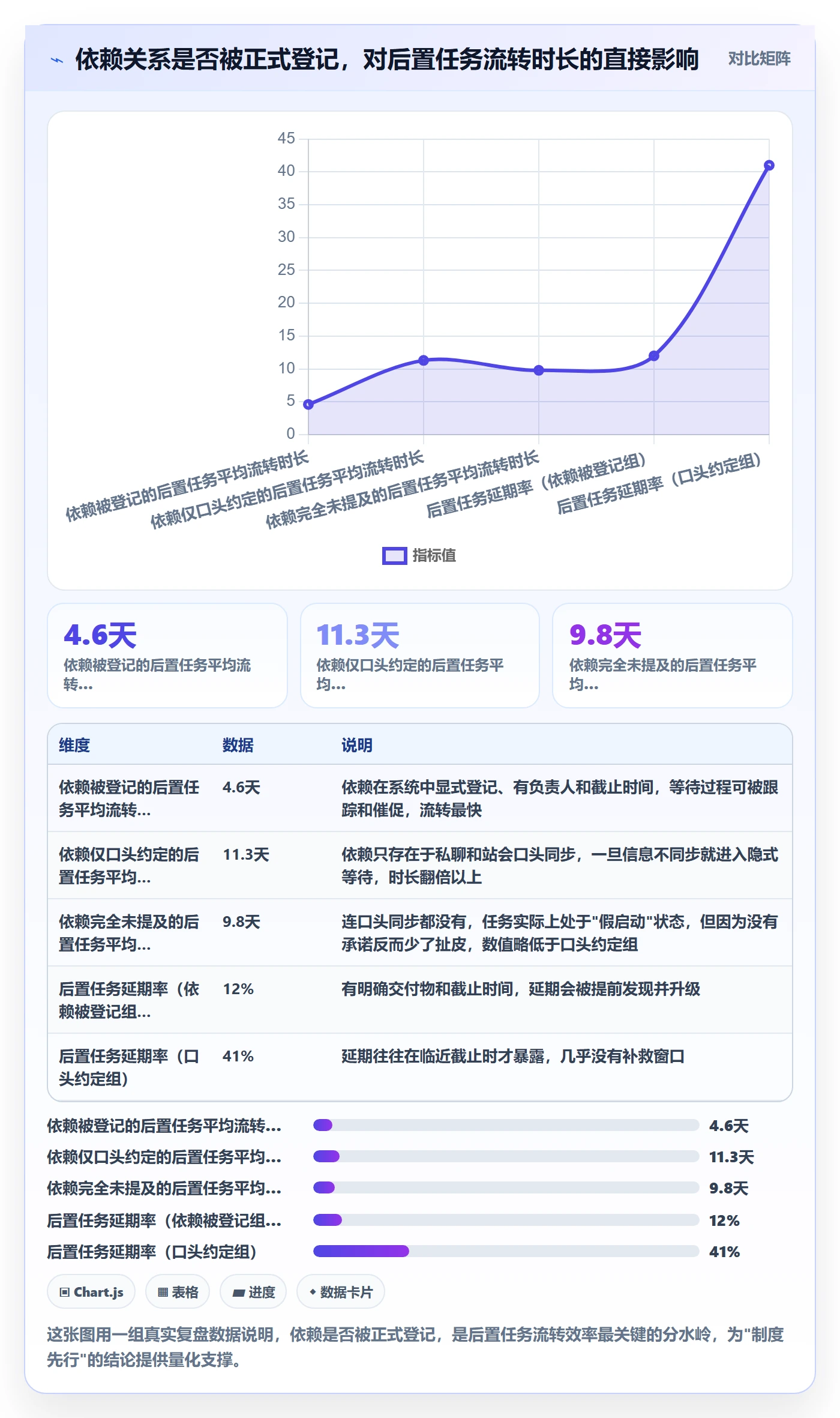 后置任务最佳实践：研发团队任务依赖制度设计，常见问题