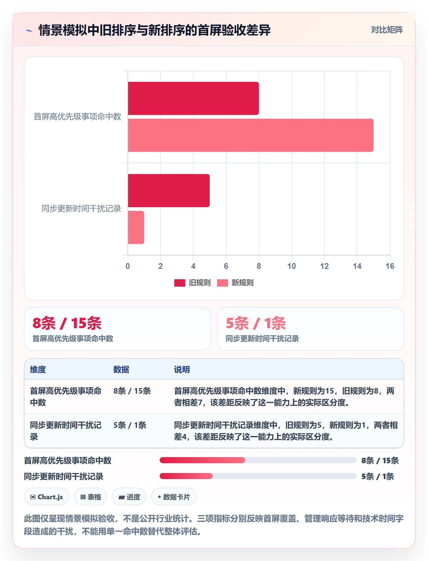 排序最佳实践:管理层列表视图风险控制,常见问题