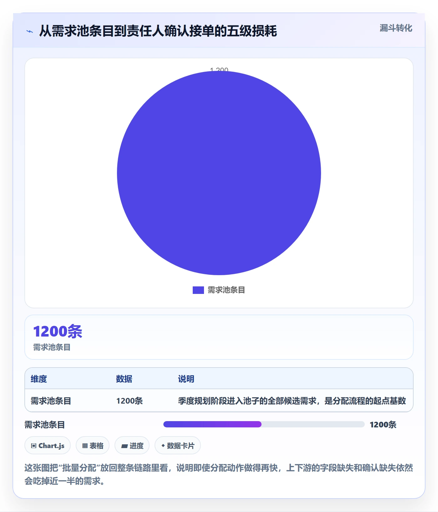 批量分配怎么做?PMO数据分析:任务分派从0到1