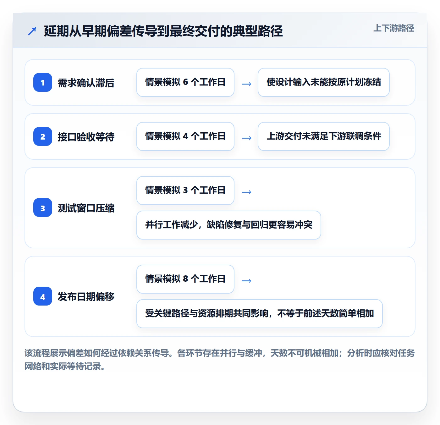 延期原因实操方法：管理层提升延期管理效率的数据分析方法与模板