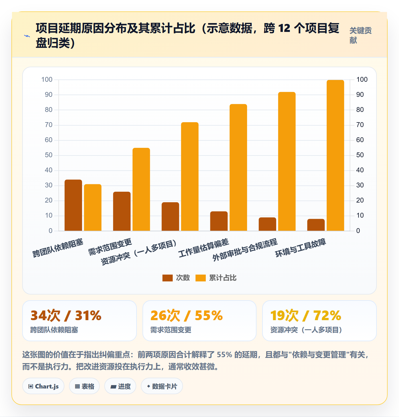 进展怎么做?项目经理实操方法:进度跟踪从0到1