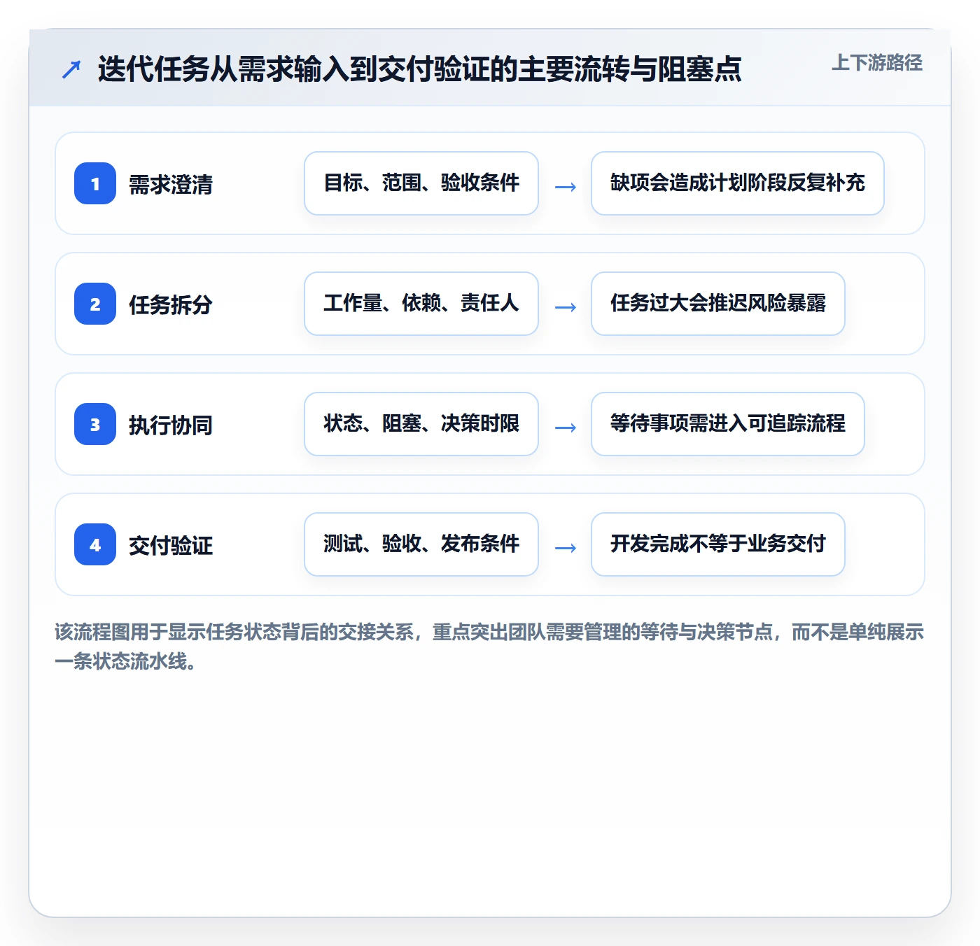 迭代管理迭代任务全流程：项目成员协同管理与一文讲清
