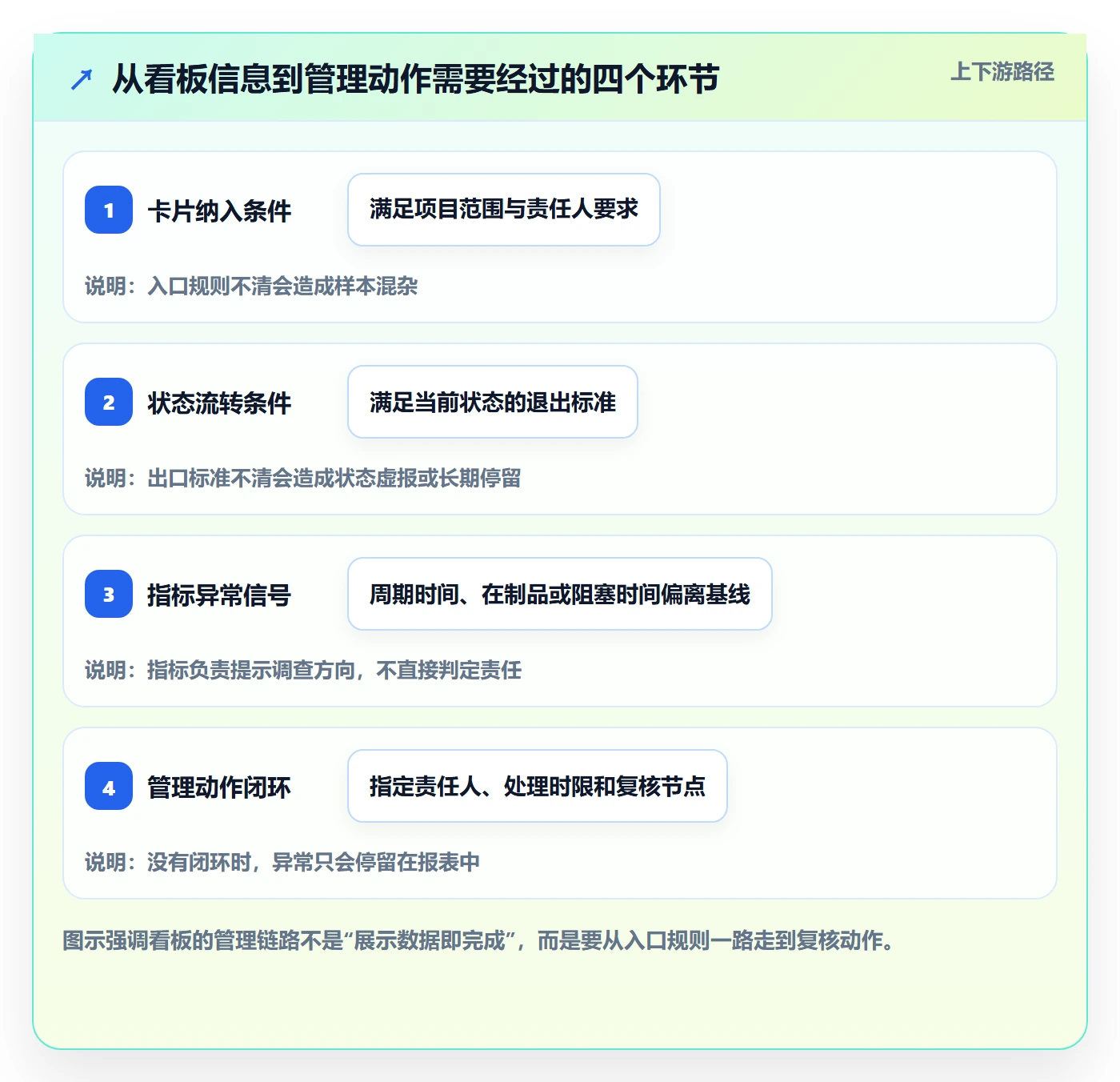 泳道流程与规范：PMO看板效率提升关键指标