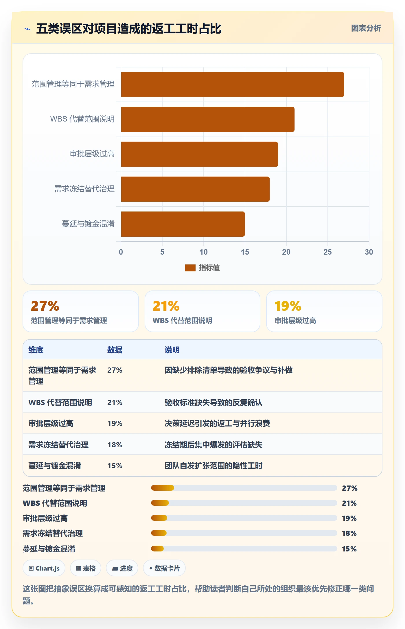 工作范围最佳实践：管理层项目范围流程优化，常见问题