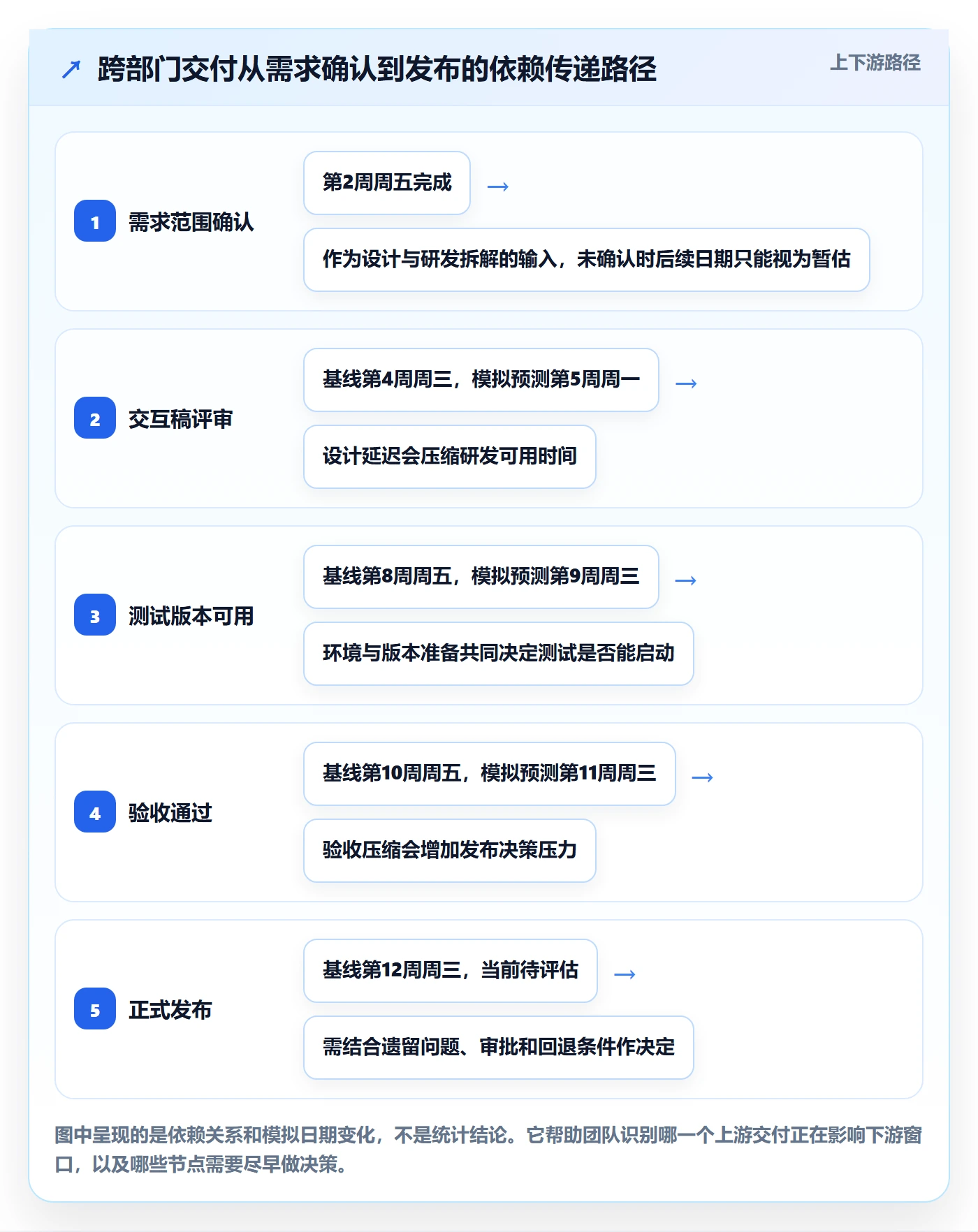 基线对比管理方法大全:跨部门团队甘特图制度设计落地清单