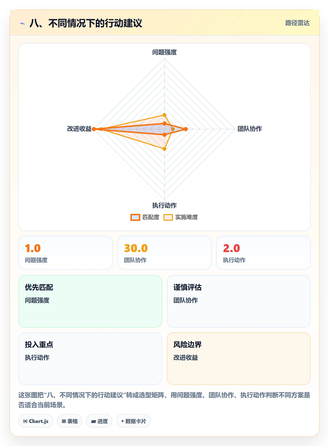 八、不同情况下的行动建议