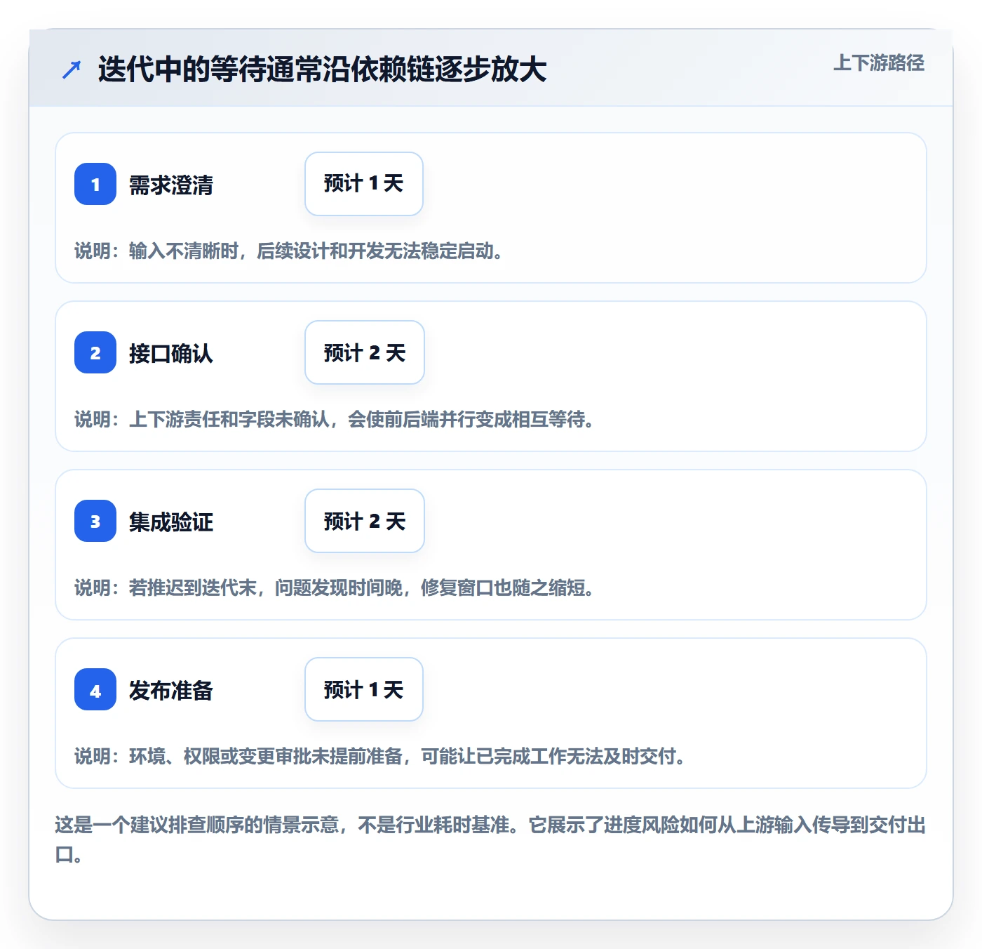 迭代进度怎么做?研发团队最佳实践:迭代管理从0到1
