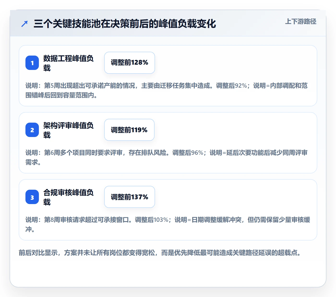 Capacity落地方案:跨部门团队开展资源负载的风险控制案例解析