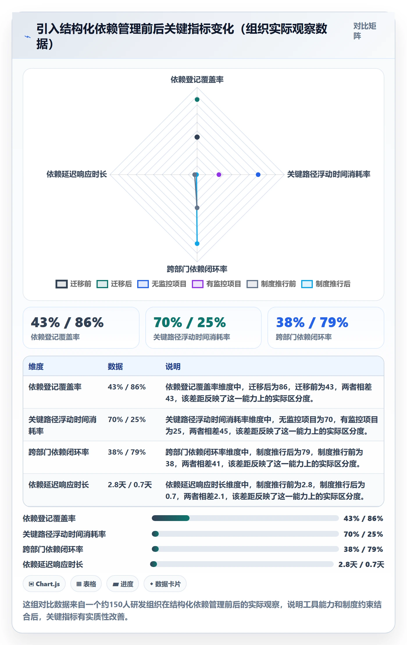 关键路径流程与规范:项目成员任务依赖制度设计关键指标