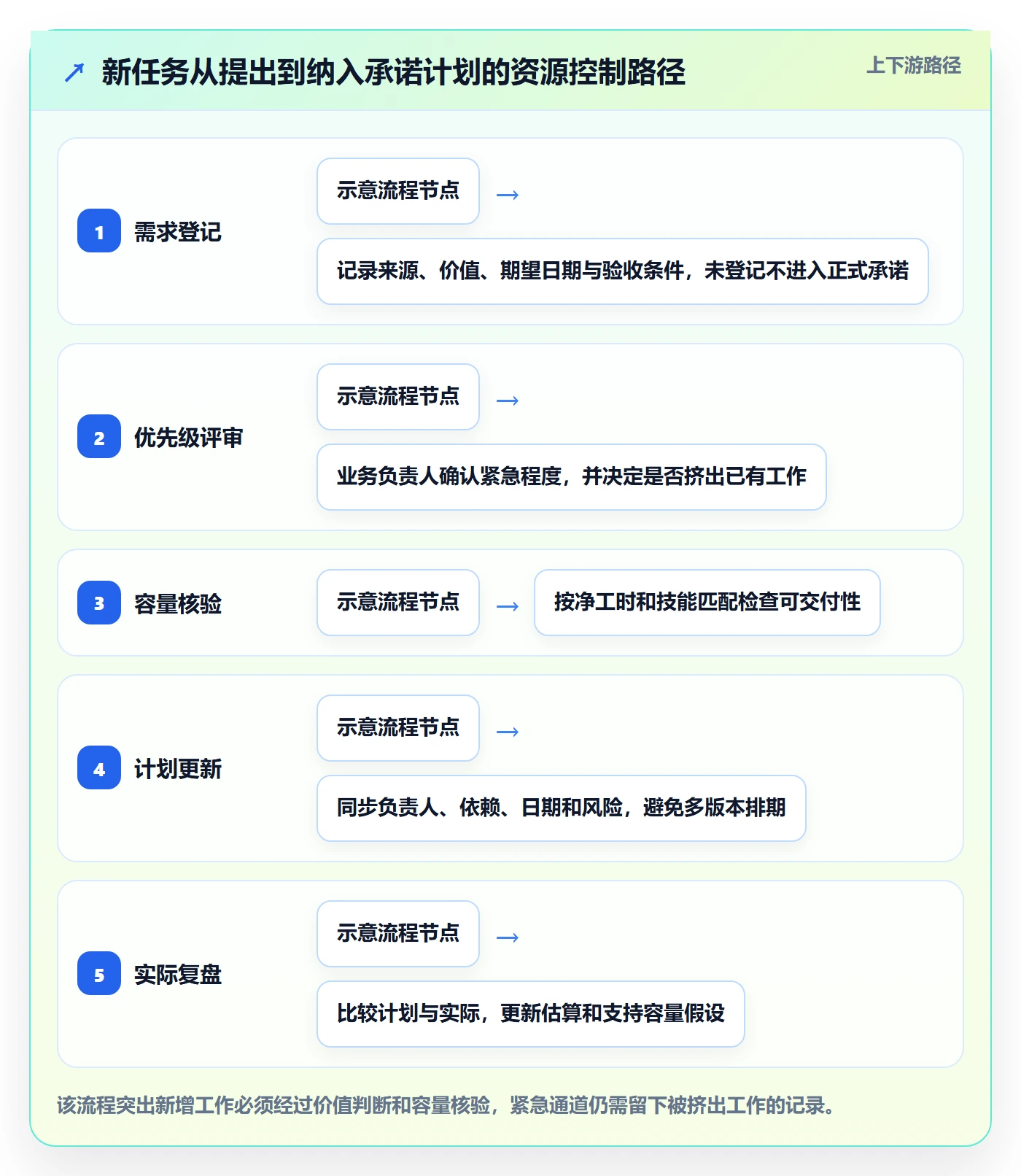 资源负载如何做好超负荷?实施团队流程优化与操作步骤