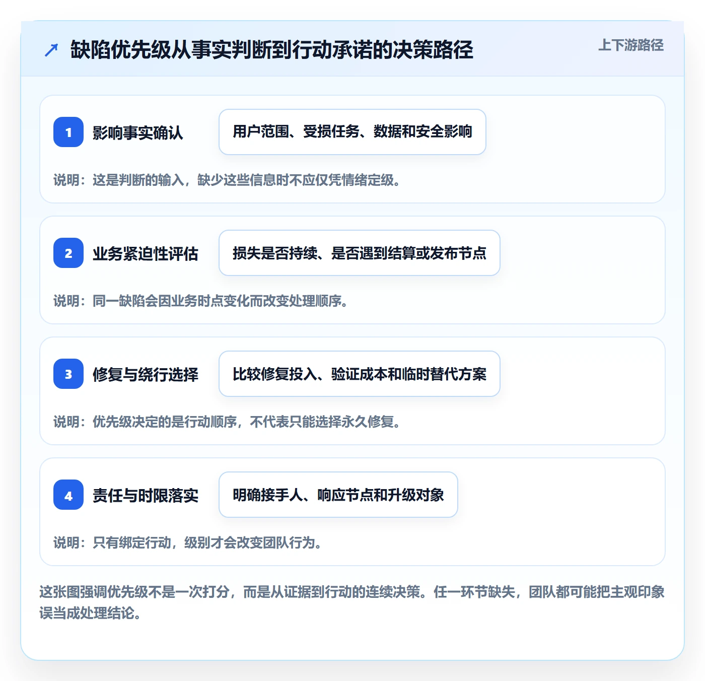优先级管理指南：项目经理如何做好Bug / 缺陷，制度设计全流程