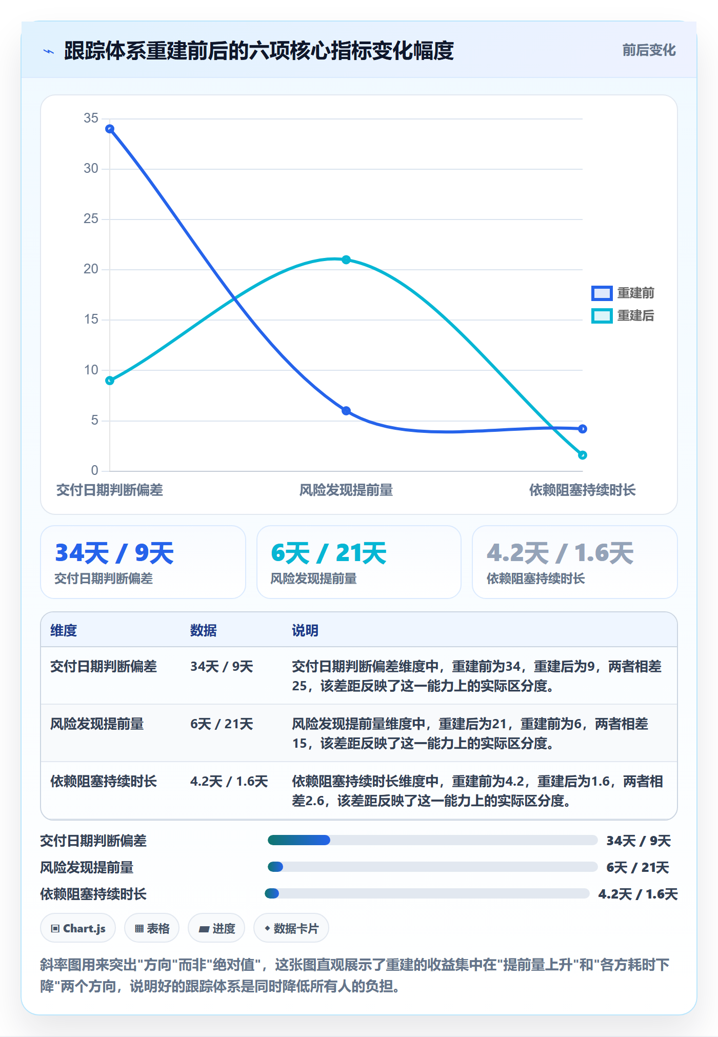 跟踪怎么做?管理层数据分析:进度跟踪从0到1