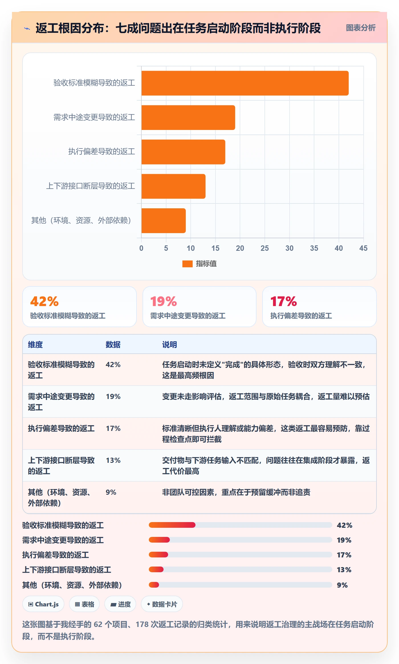返工怎么做？项目负责人入门指南：任务验收从0到1