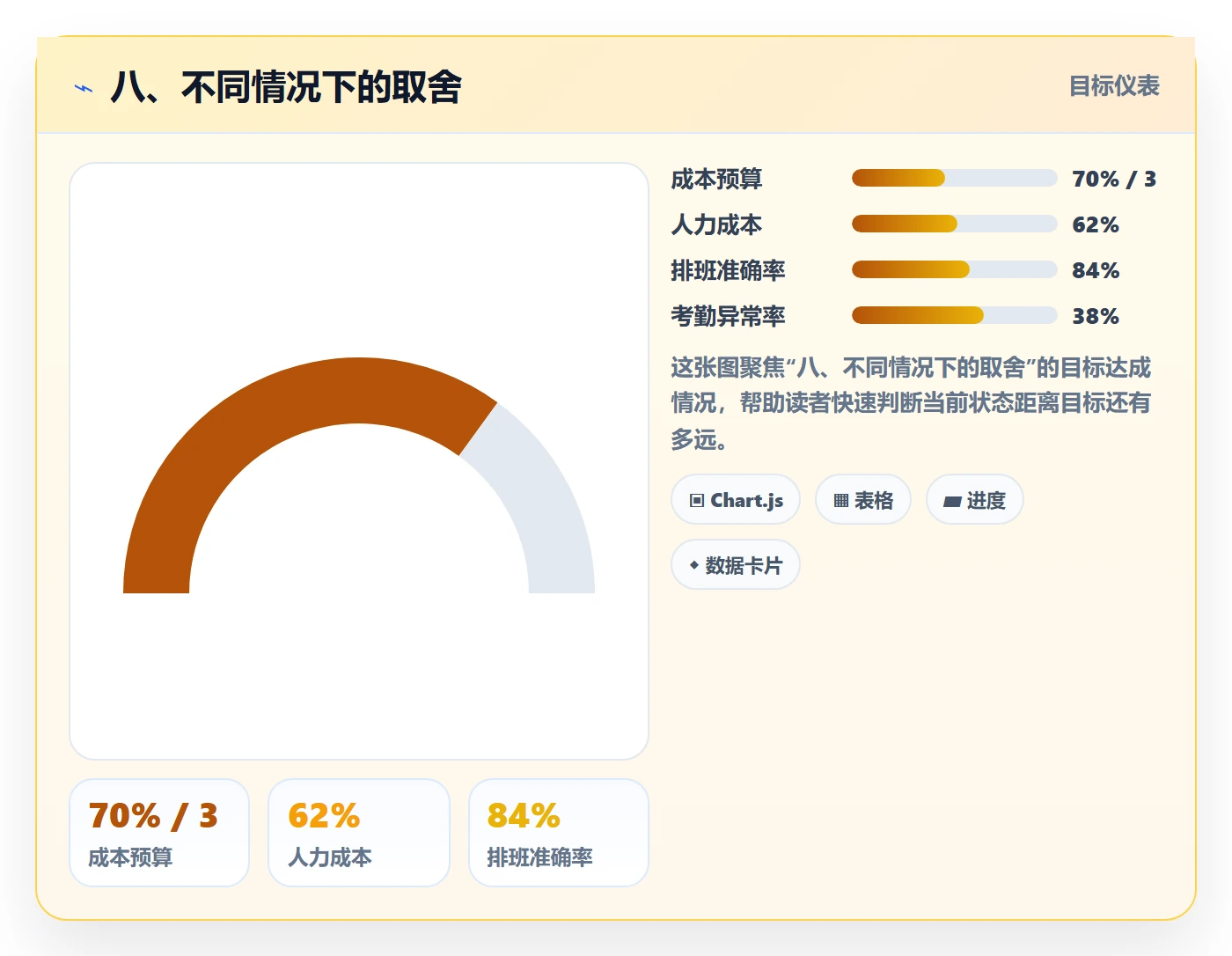 八、不同情况下的取舍