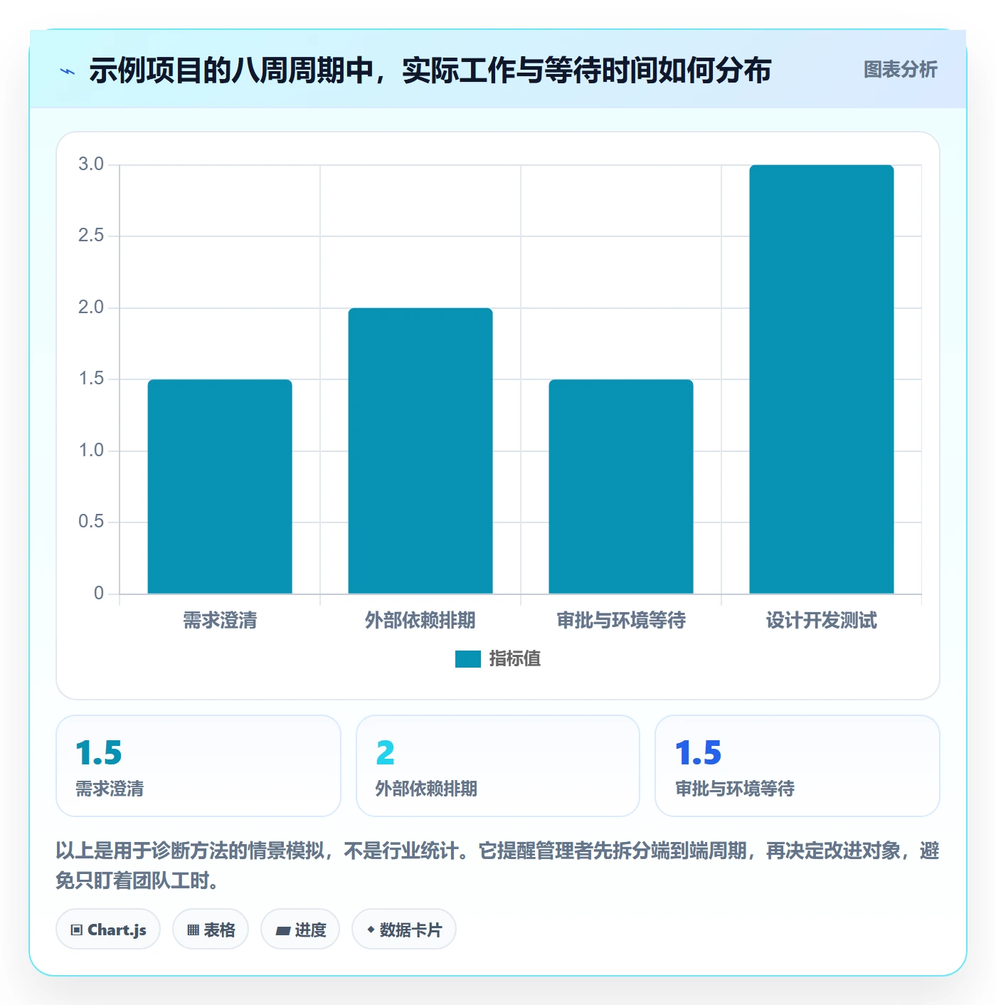 Agile怎么做?管理层协同管理:敏捷项目从0到1