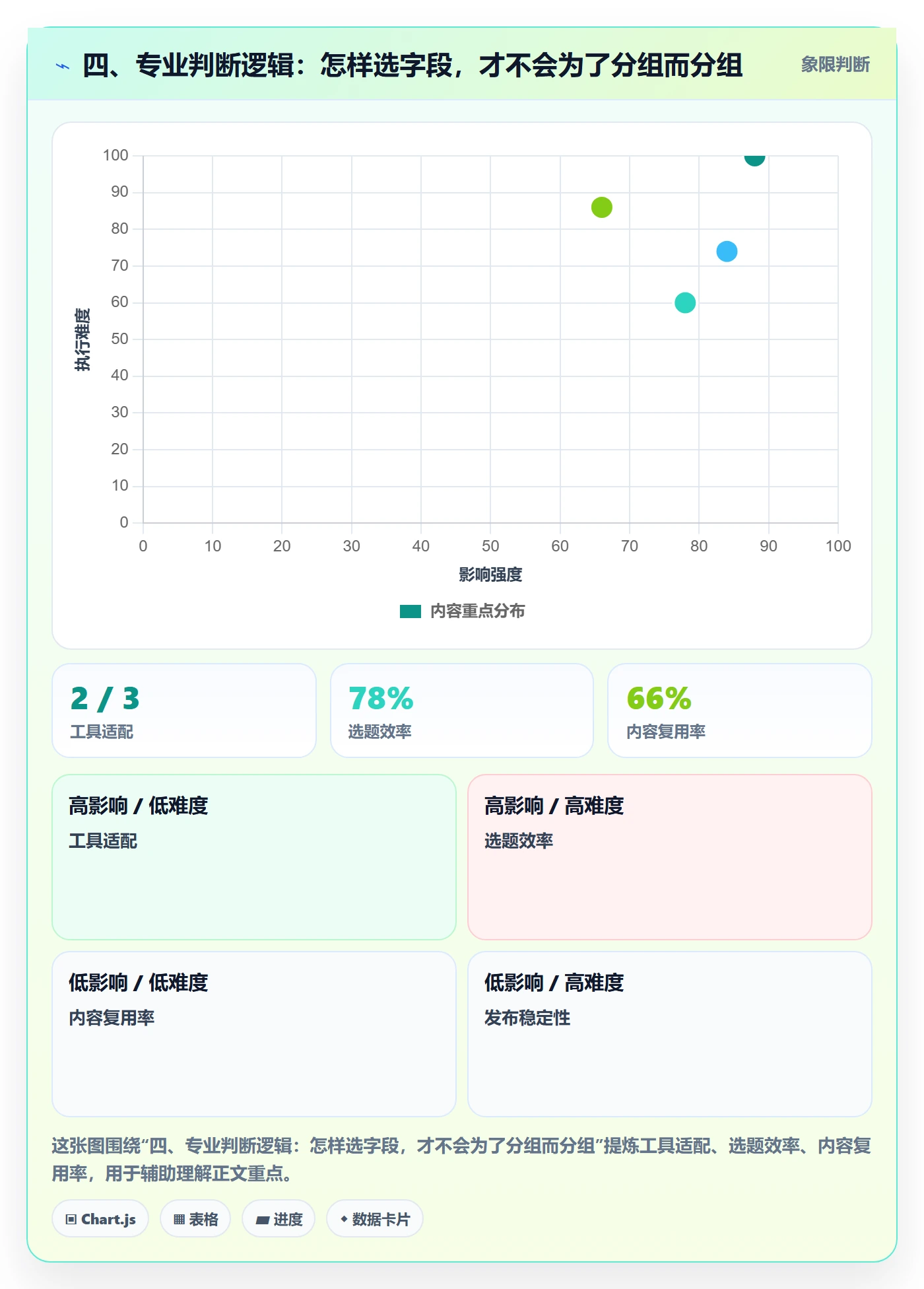 四、专业判断逻辑：怎样选字段，才不会为了分组而分组