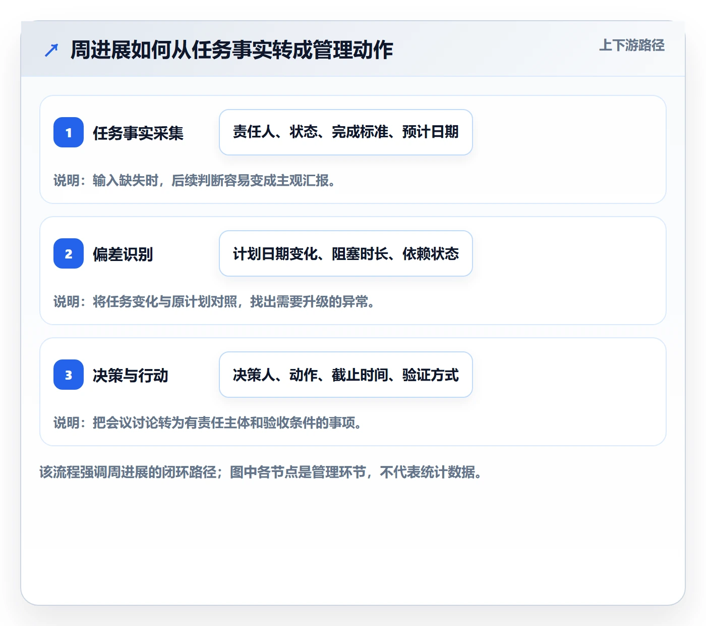 周进展管理方法大全：研发团队进度跟踪最佳实践落地清单