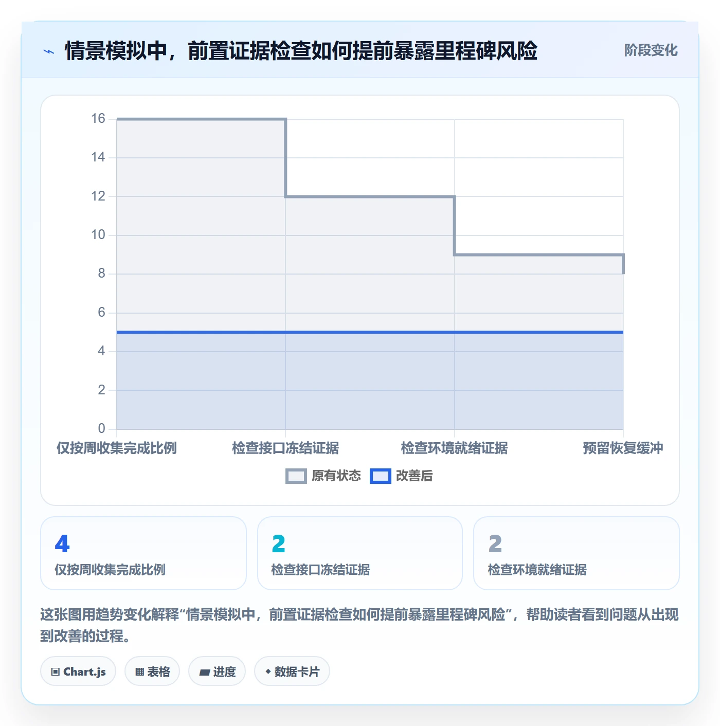 进展最佳实践：项目成员进度跟踪风险控制，常见问题