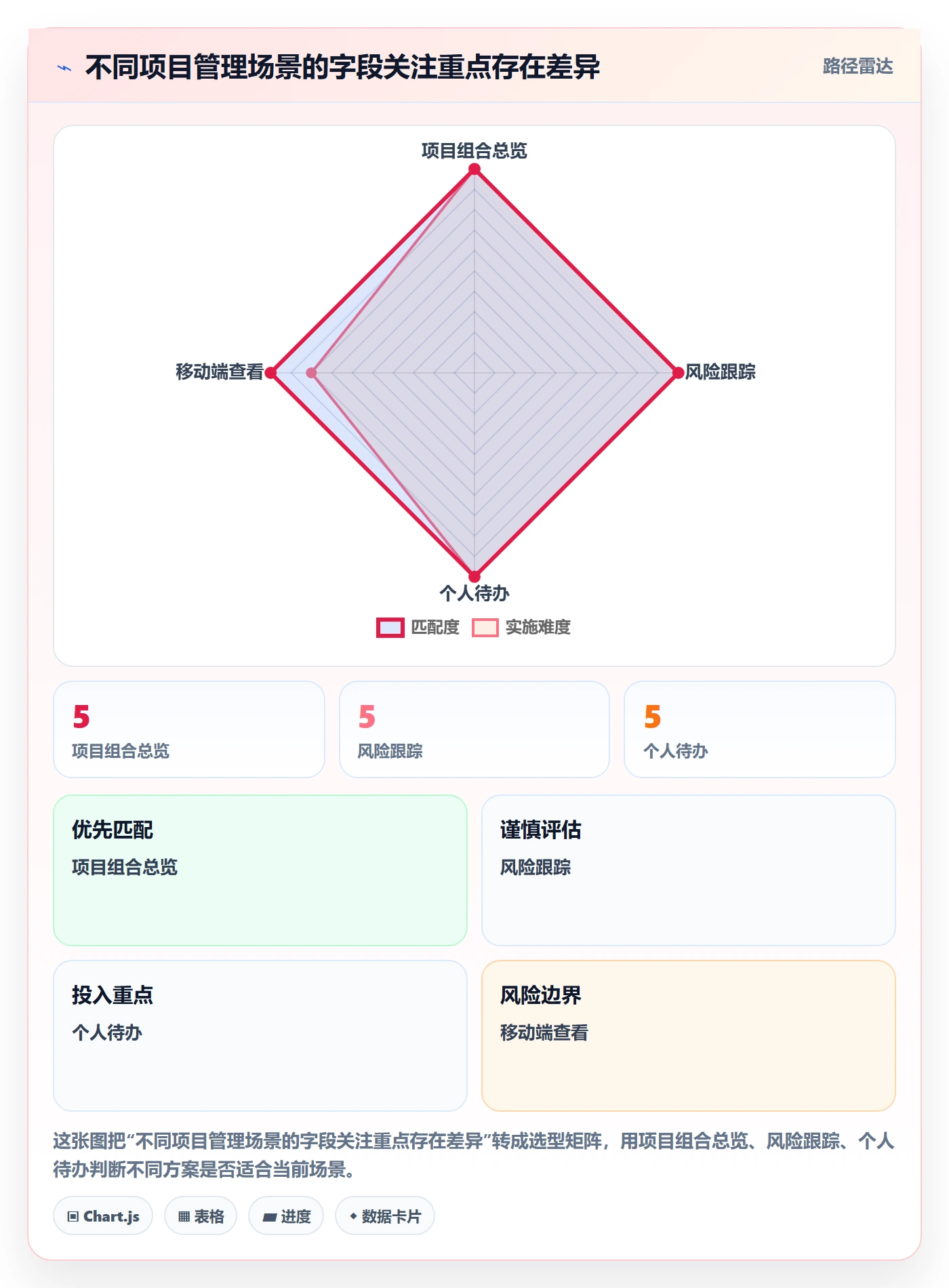 字段配置实操方法:项目经理提升列表视图效率的实操方法方法与模板