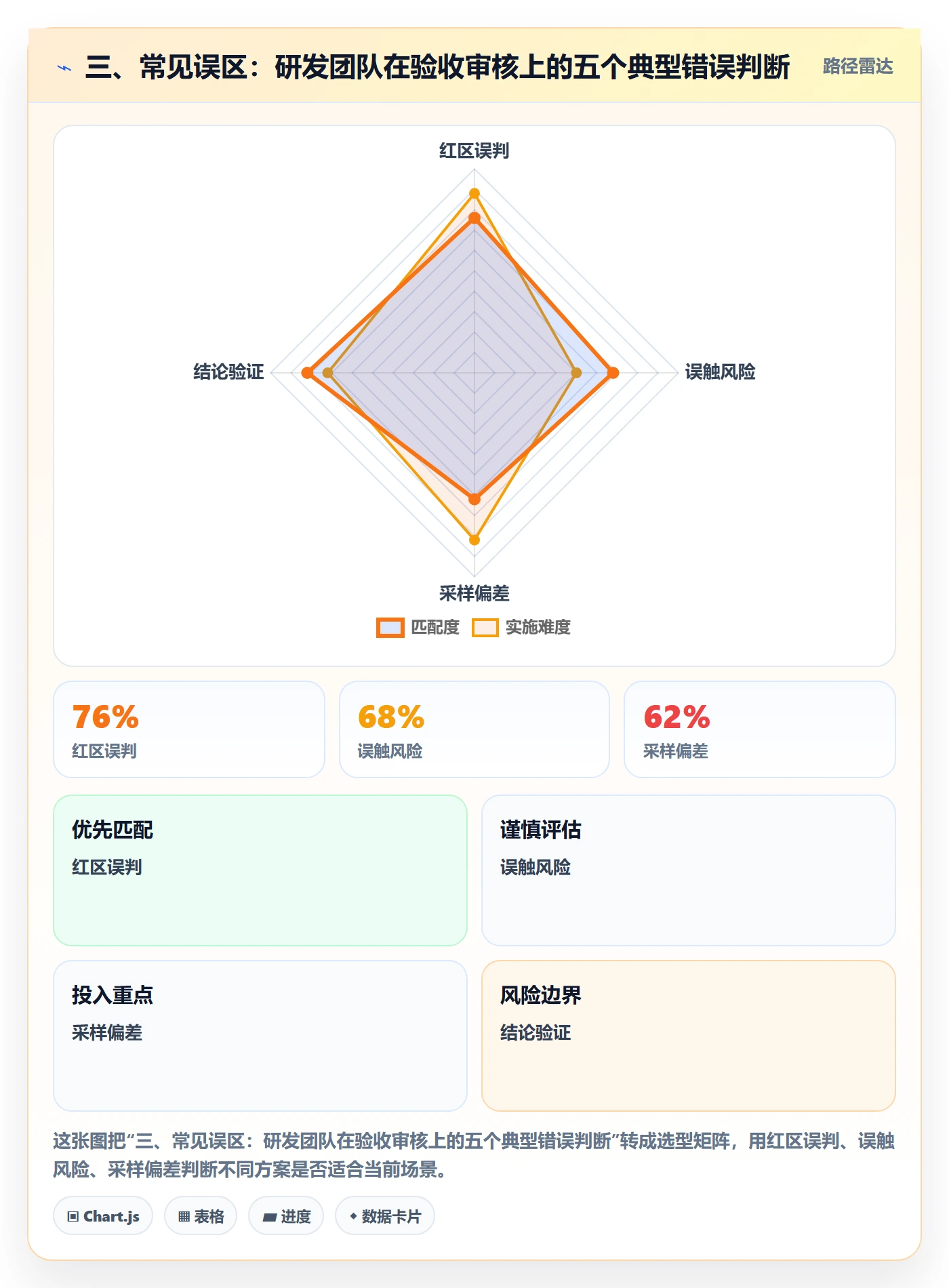 三、常见误区:研发团队在验收审核上的五个典型错误判断