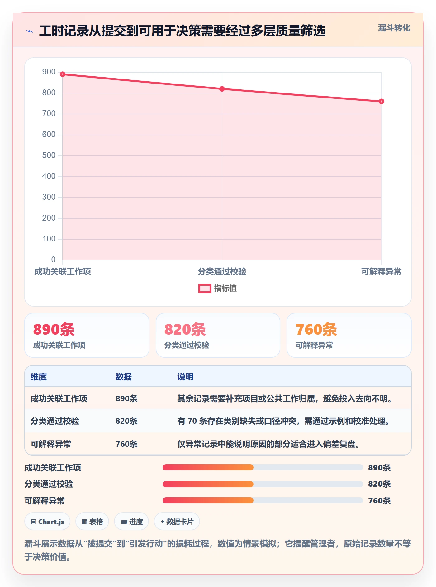项目工时落地方案:产品经理开展工时表的数据分析案例解析