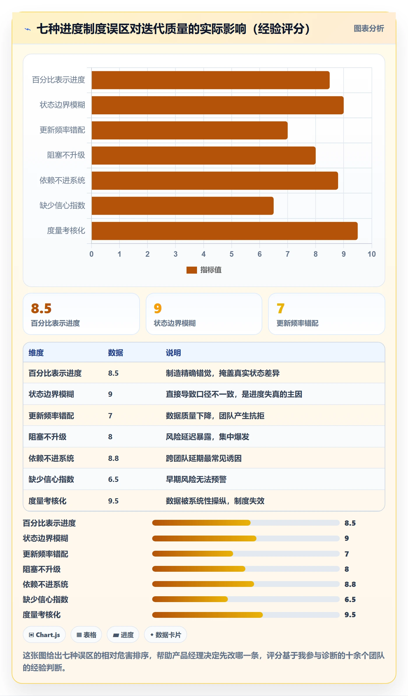 进展最佳实践：产品经理进度跟踪制度设计，常见问题