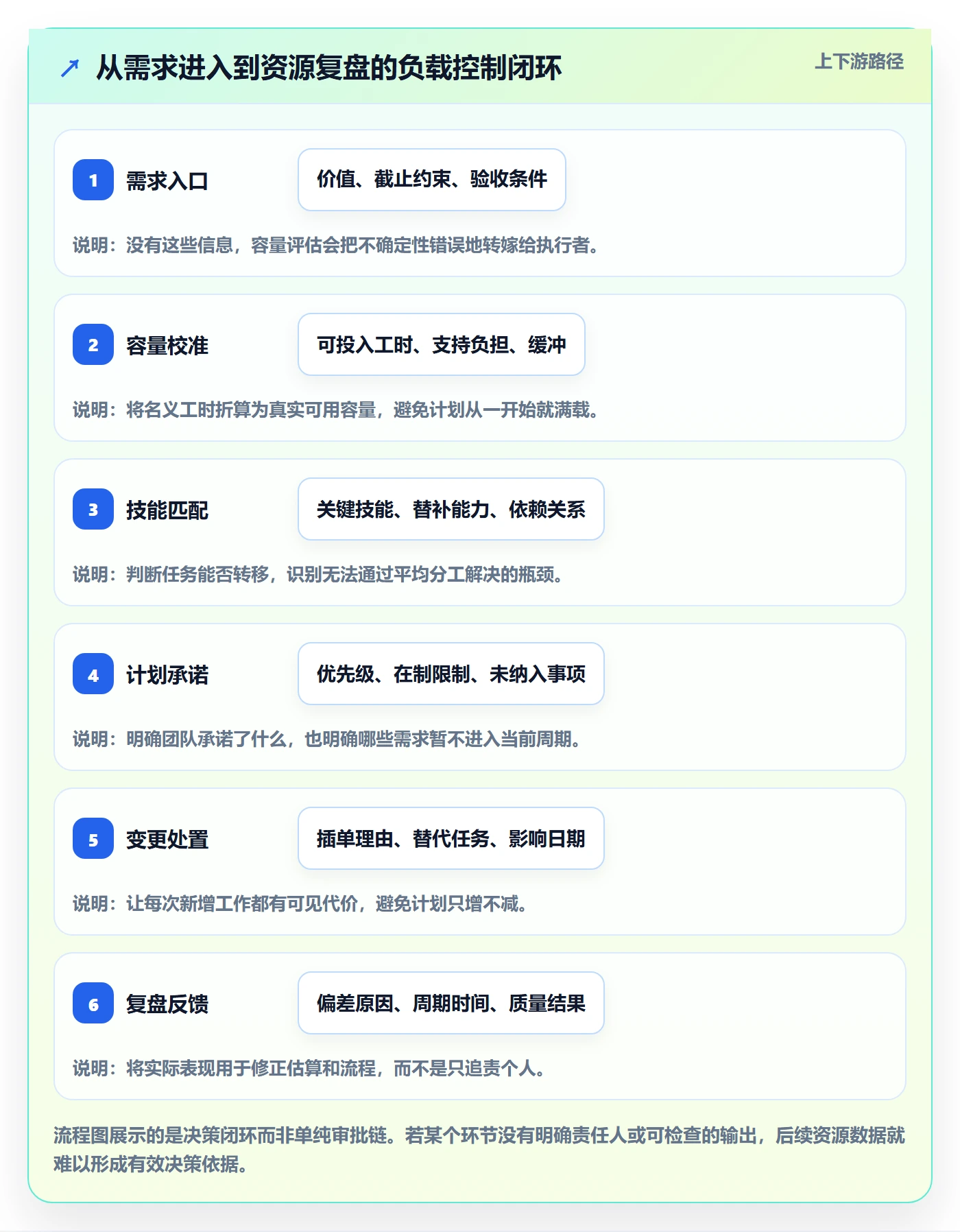 超负荷流程与规范:项目成员资源负载流程优化关键指标