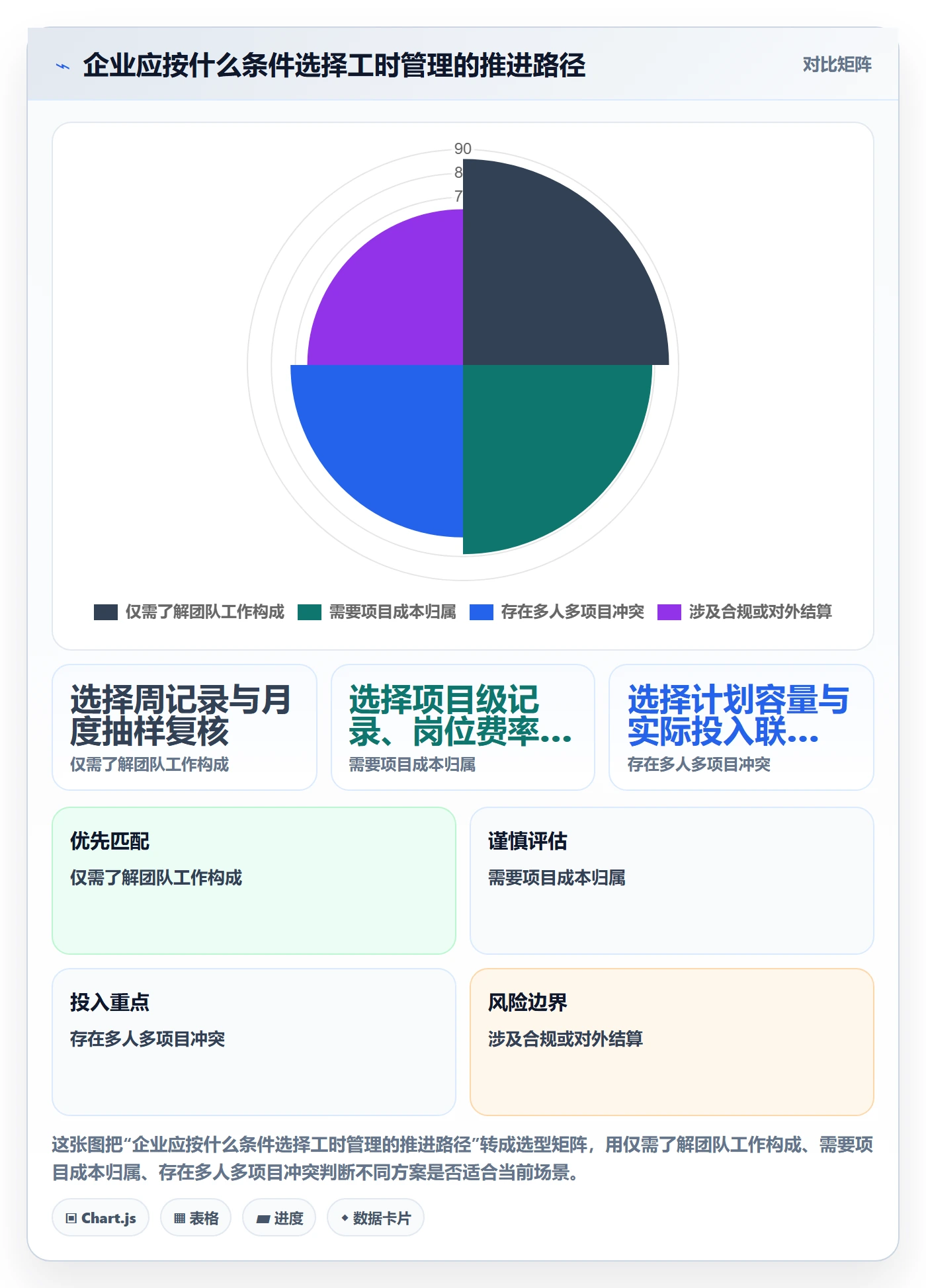 项目工时落地方案：管理层开展工时表的制度设计案例解析