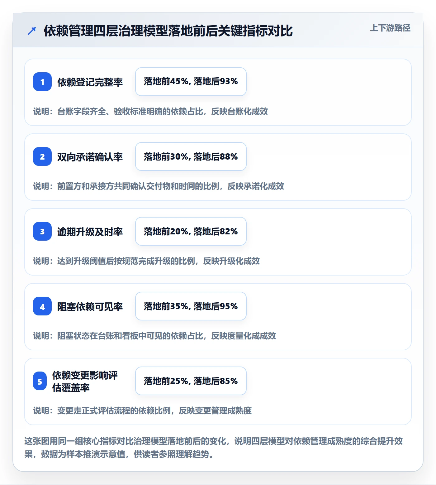 前置任务流程与规范:实施团队任务依赖落地方案关键指标