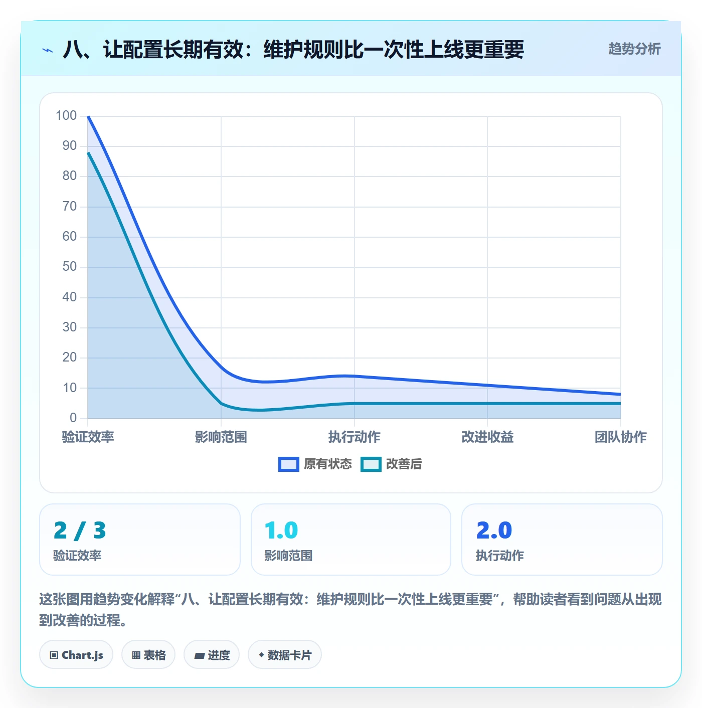 八、让配置长期有效:维护规则比一次性上线更重要
