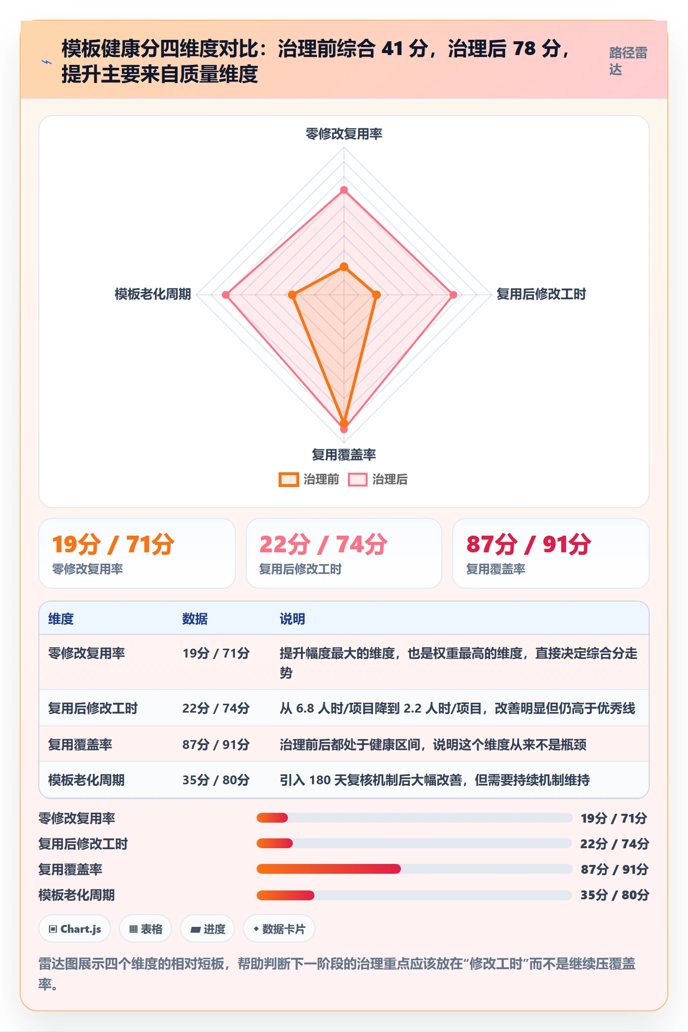 模板复用实操方法:实施团队提升项目模板效率的数据分析方法与模板