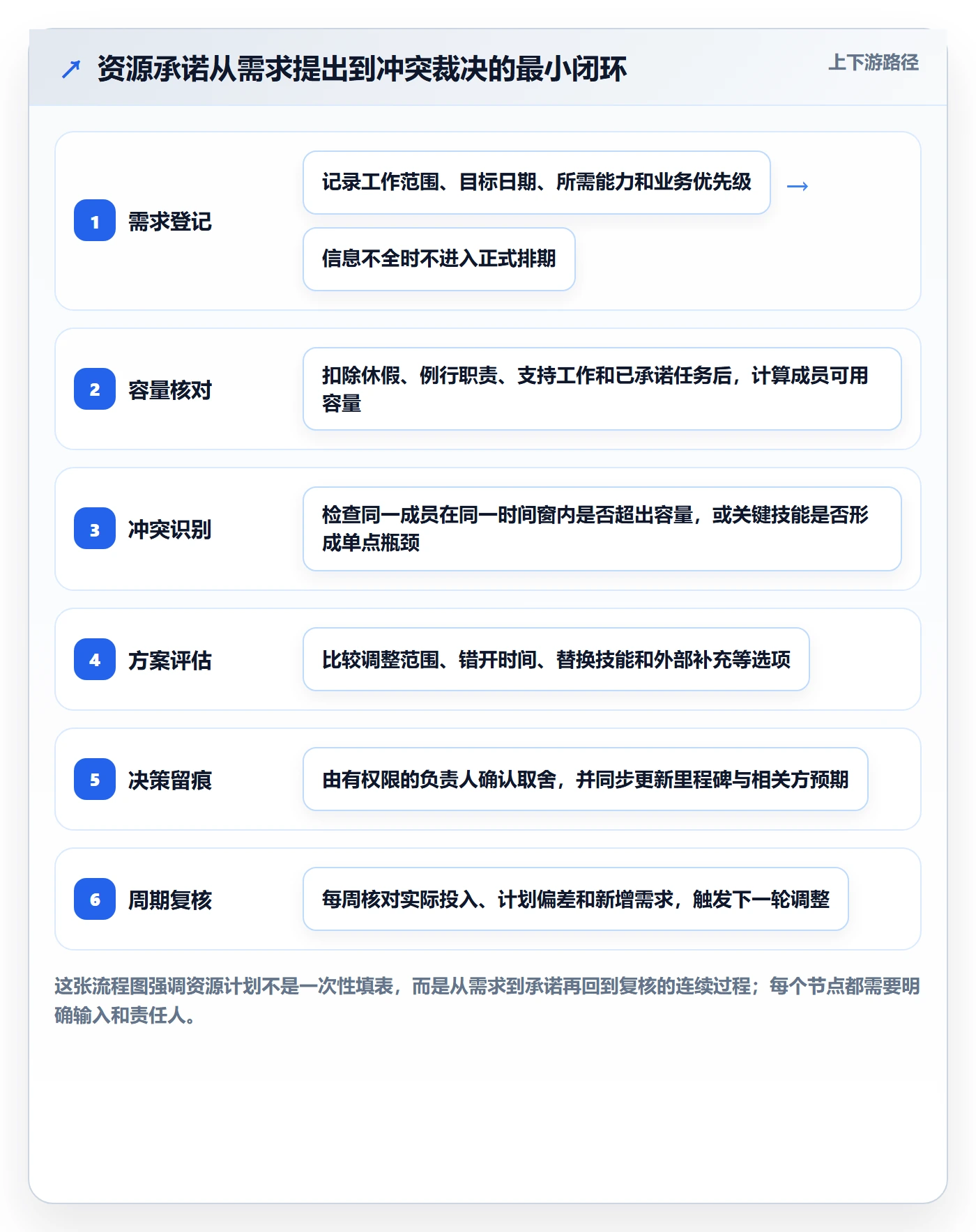 资源冲突落地方案：项目成员开展人力资源计划的流程优化案例解析