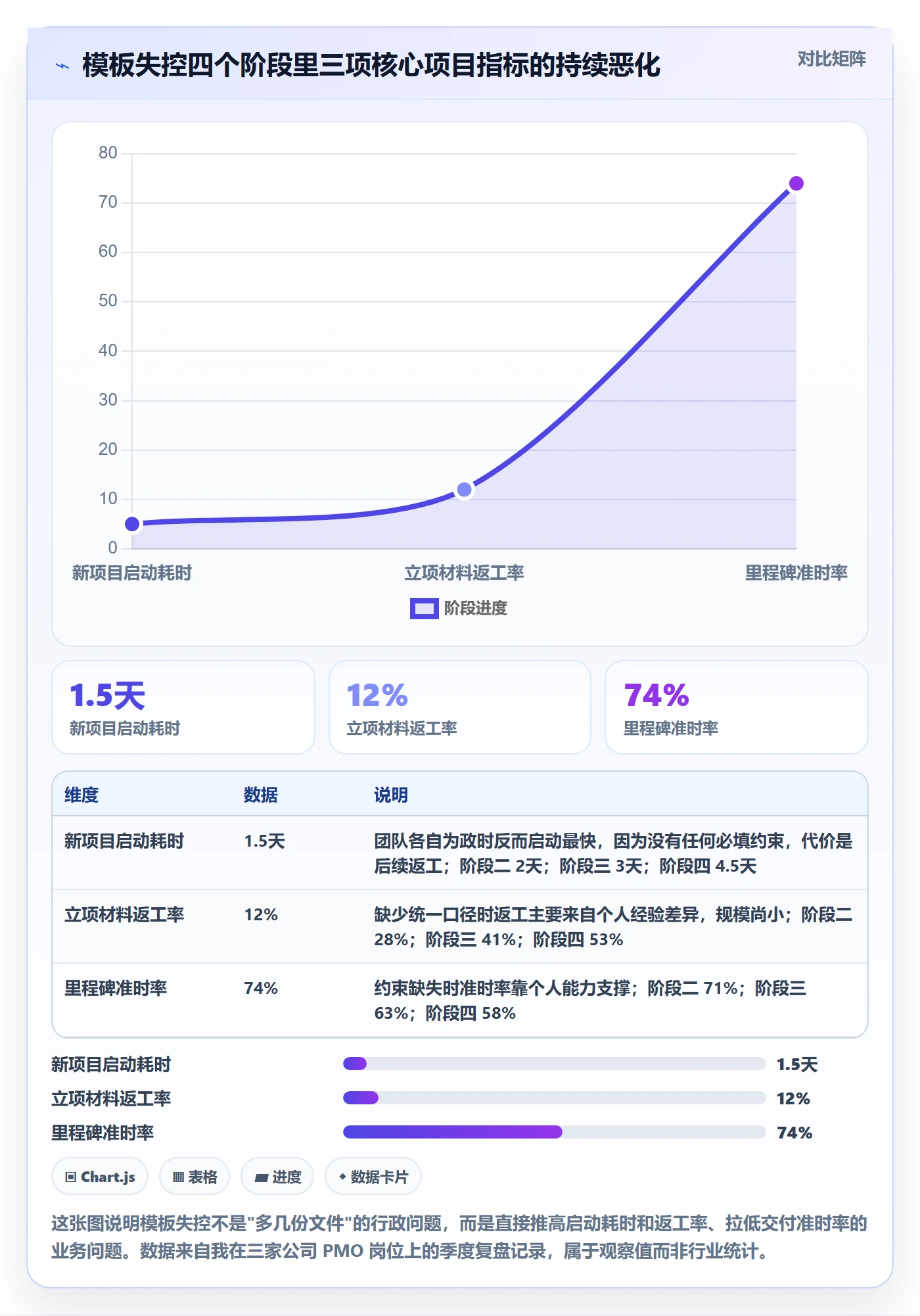 项目模板流程与规范：项目经理项目模板实操方法关键指标