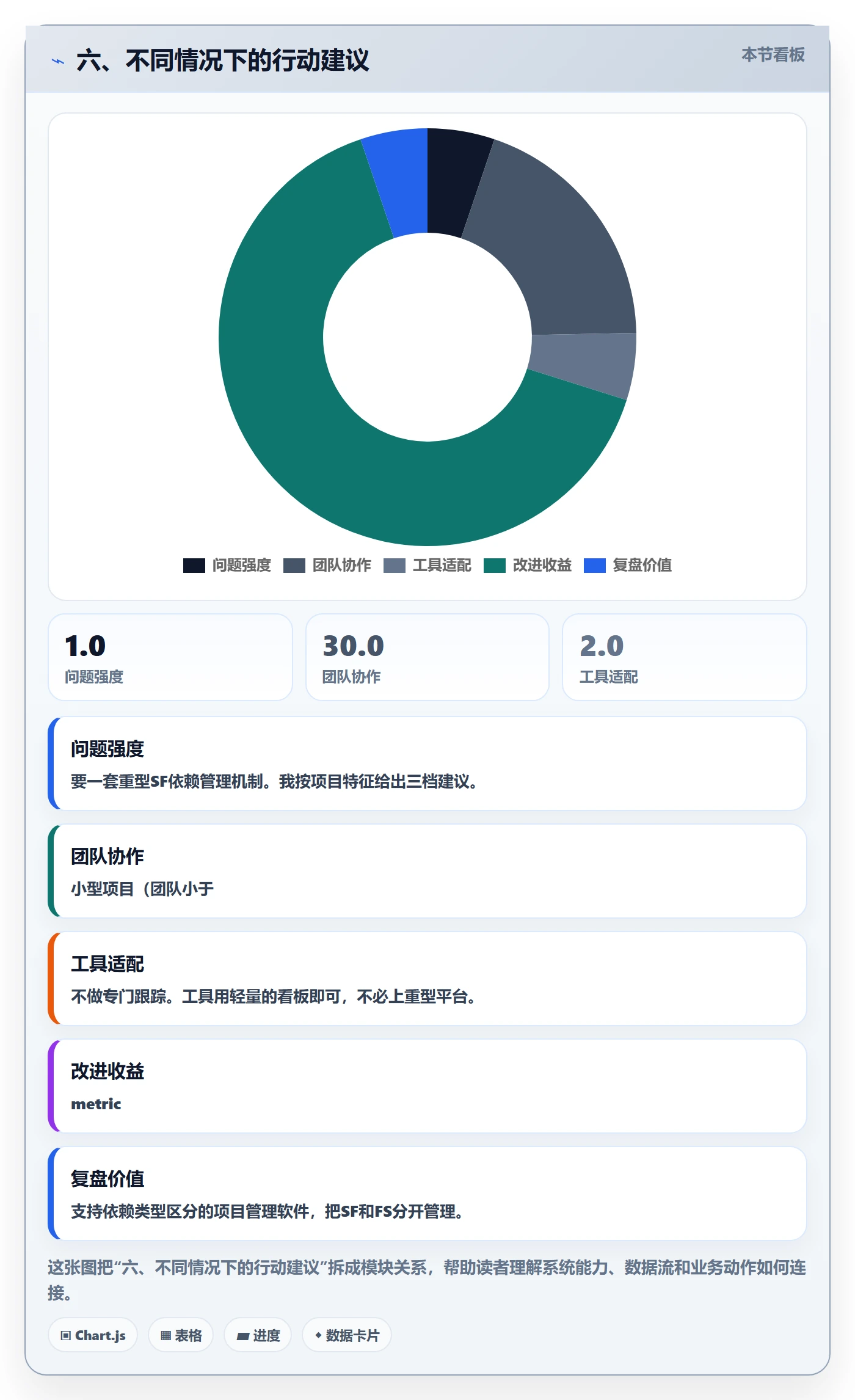 六、不同情况下的行动建议