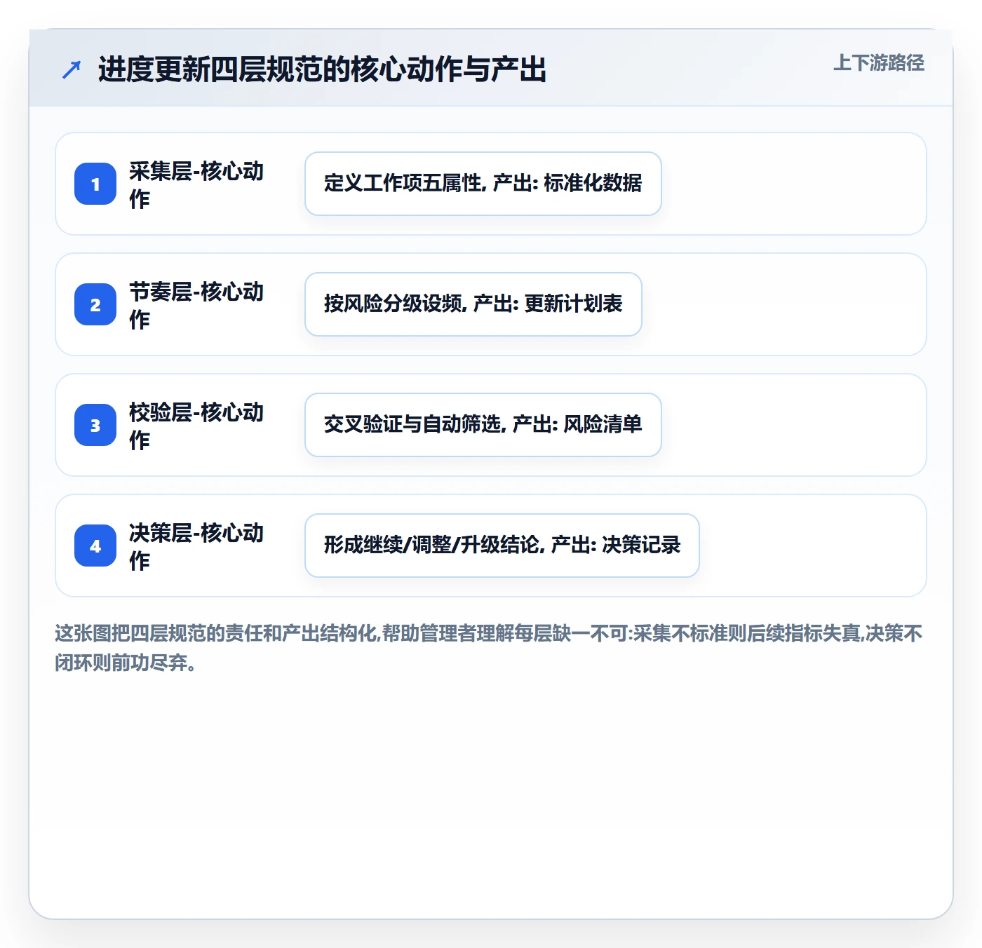 进度更新流程与规范：企业管理者进度管理入门指南关键指标