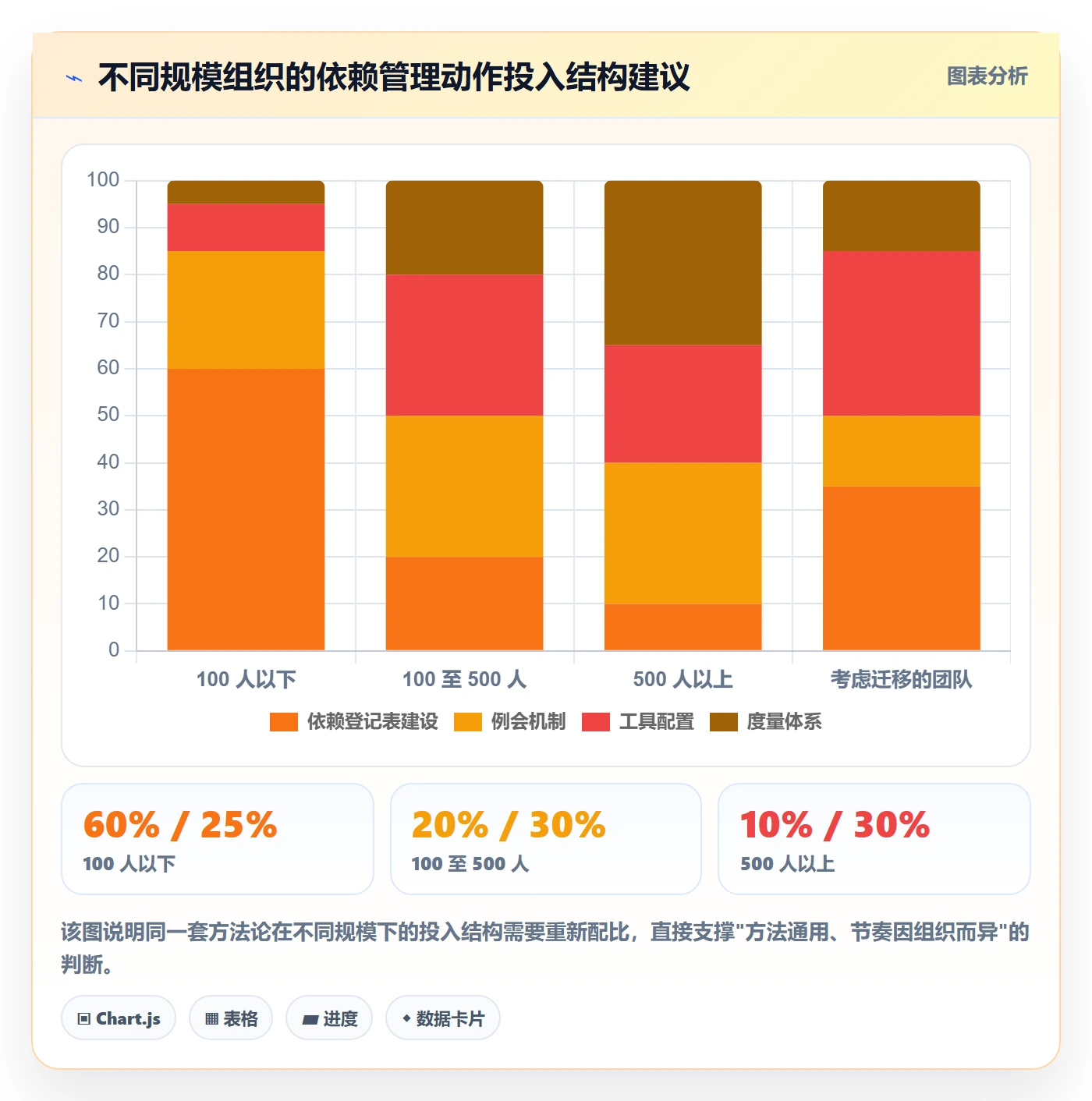 FS实操方法:PMO提升任务依赖效率的落地方案方法与模板