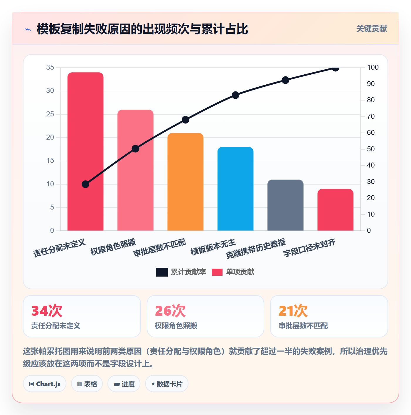 项目模板复制项目教程:管理层协同管理,避坑指南