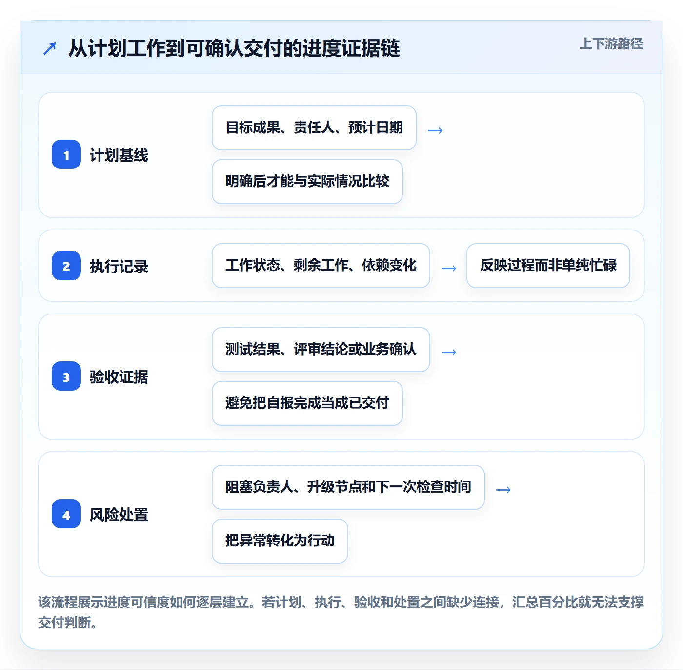 进展流程与规范：项目成员进度跟踪入门指南关键指标