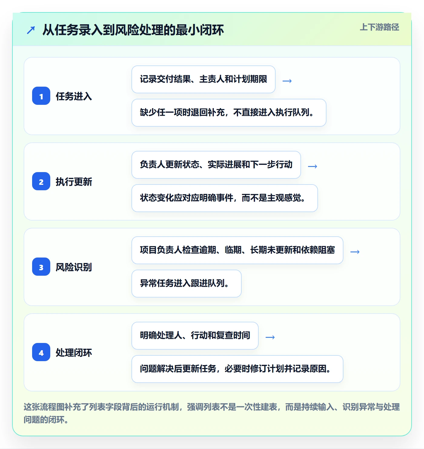 列表视图任务列表教程：项目负责人流程优化，避坑指南