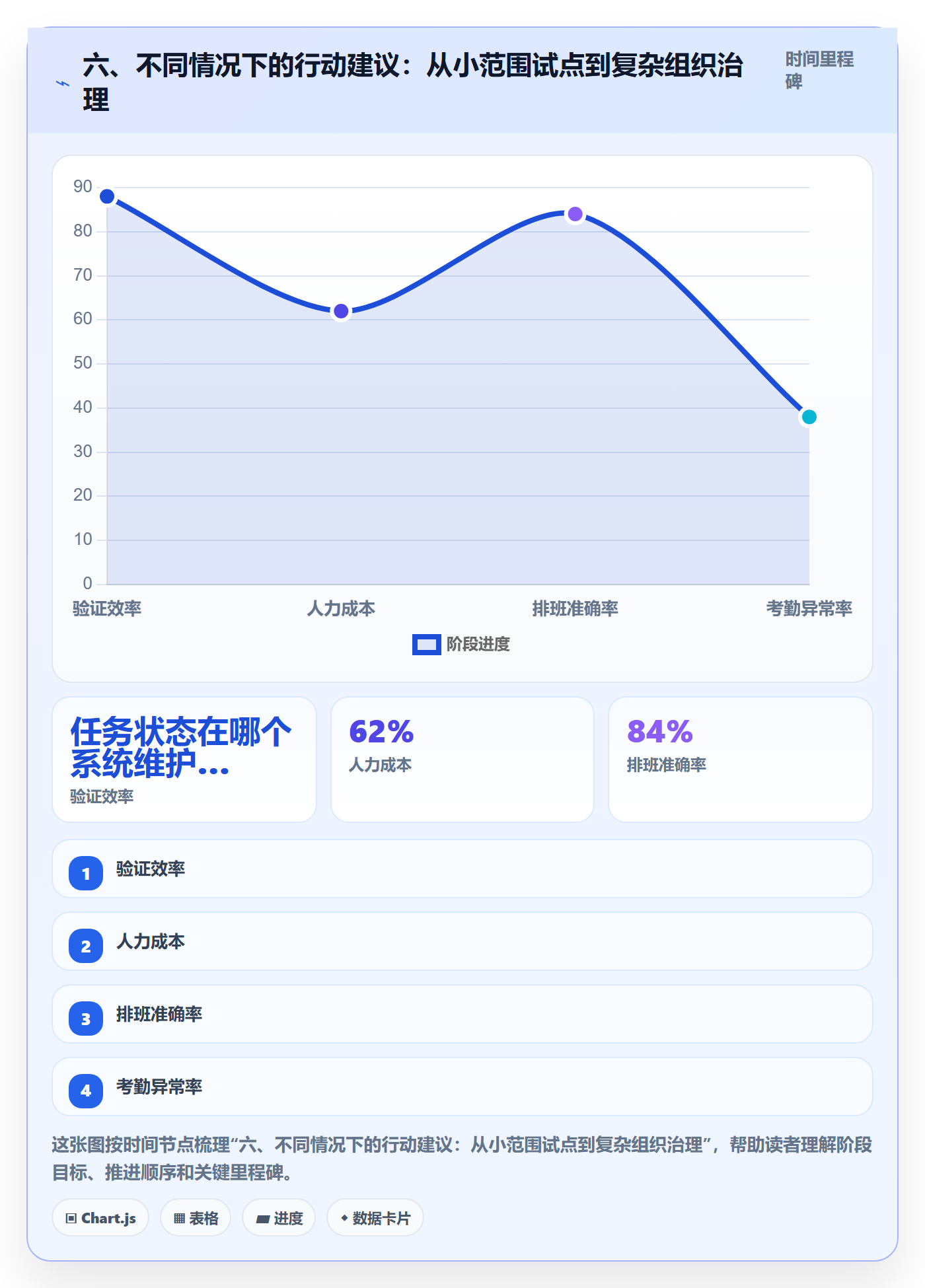 六、不同情况下的行动建议:从小范围试点到复杂组织治理