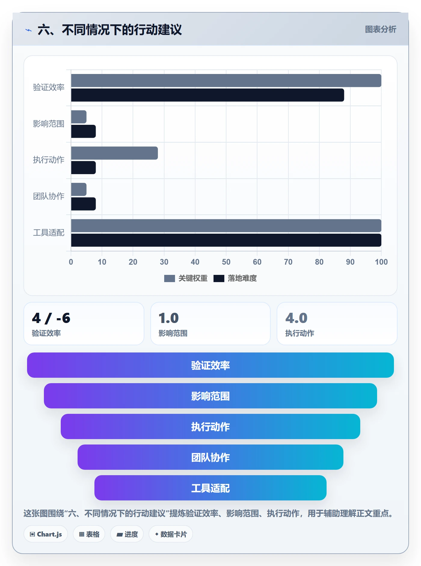 六、不同情况下的行动建议