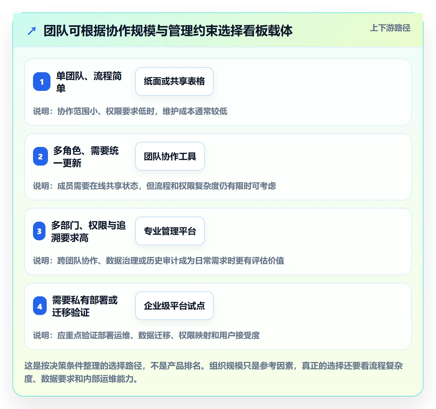 看板卡片全流程:企业管理者效率提升与一文讲清