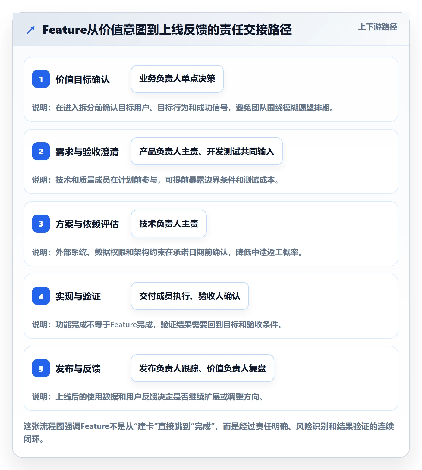 敏捷项目Feature教程：项目成员制度设计，避坑指南