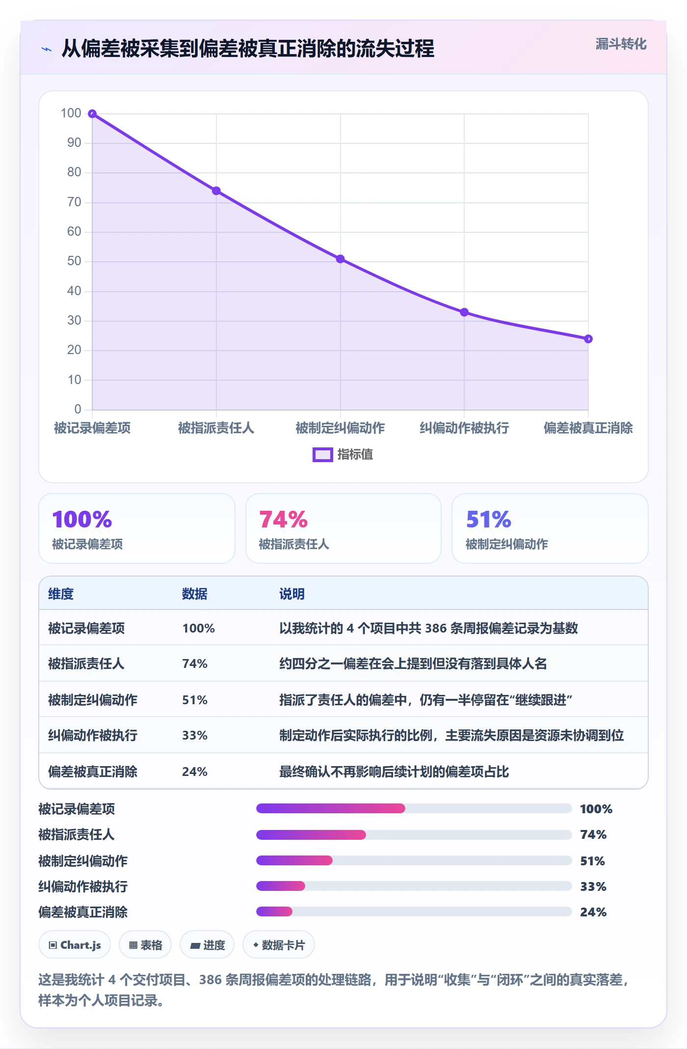 跟踪怎么做?项目经理入门指南:进度跟踪从0到1