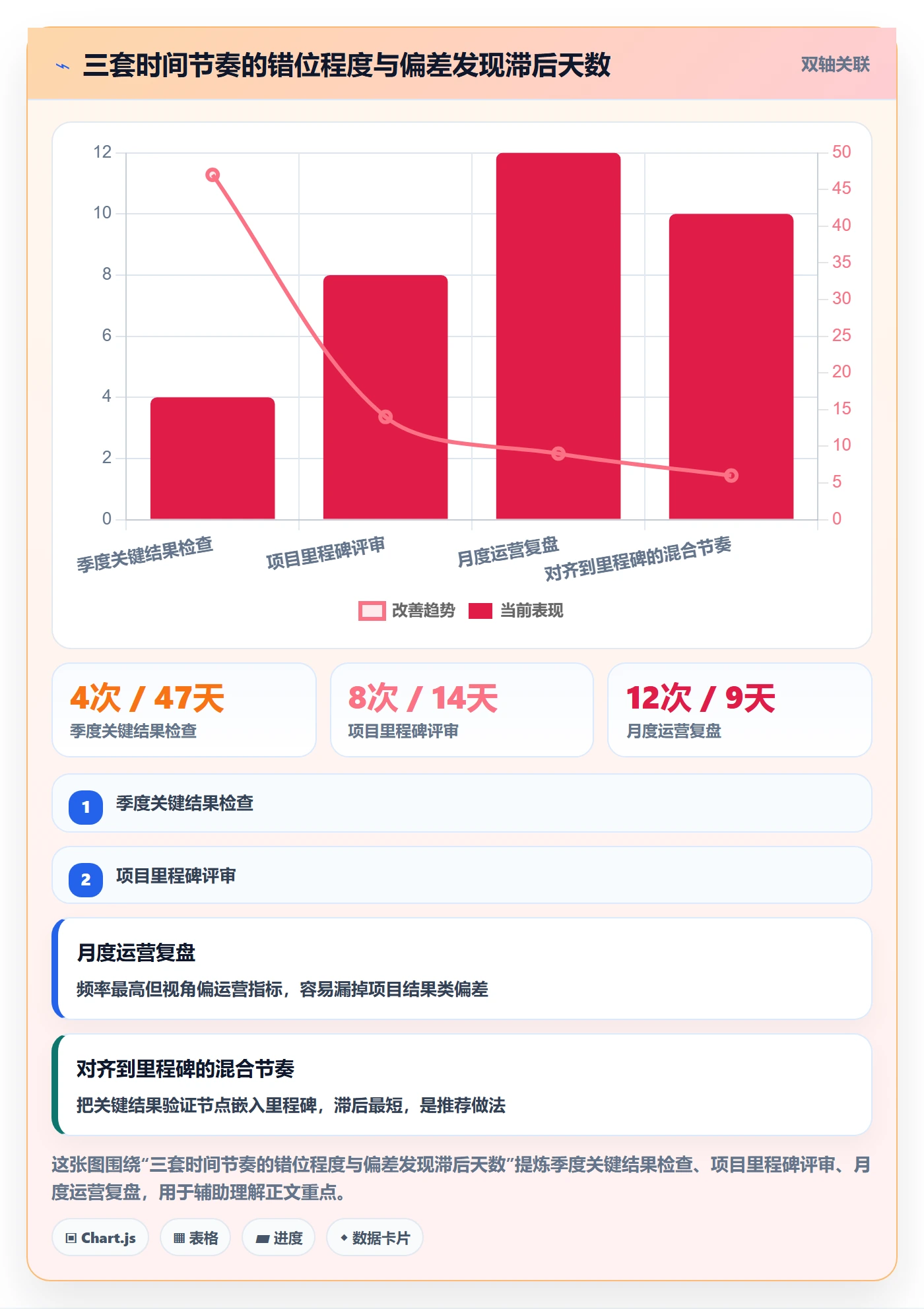 关键结果最佳实践：项目经理项目目标协同管理，常见问题