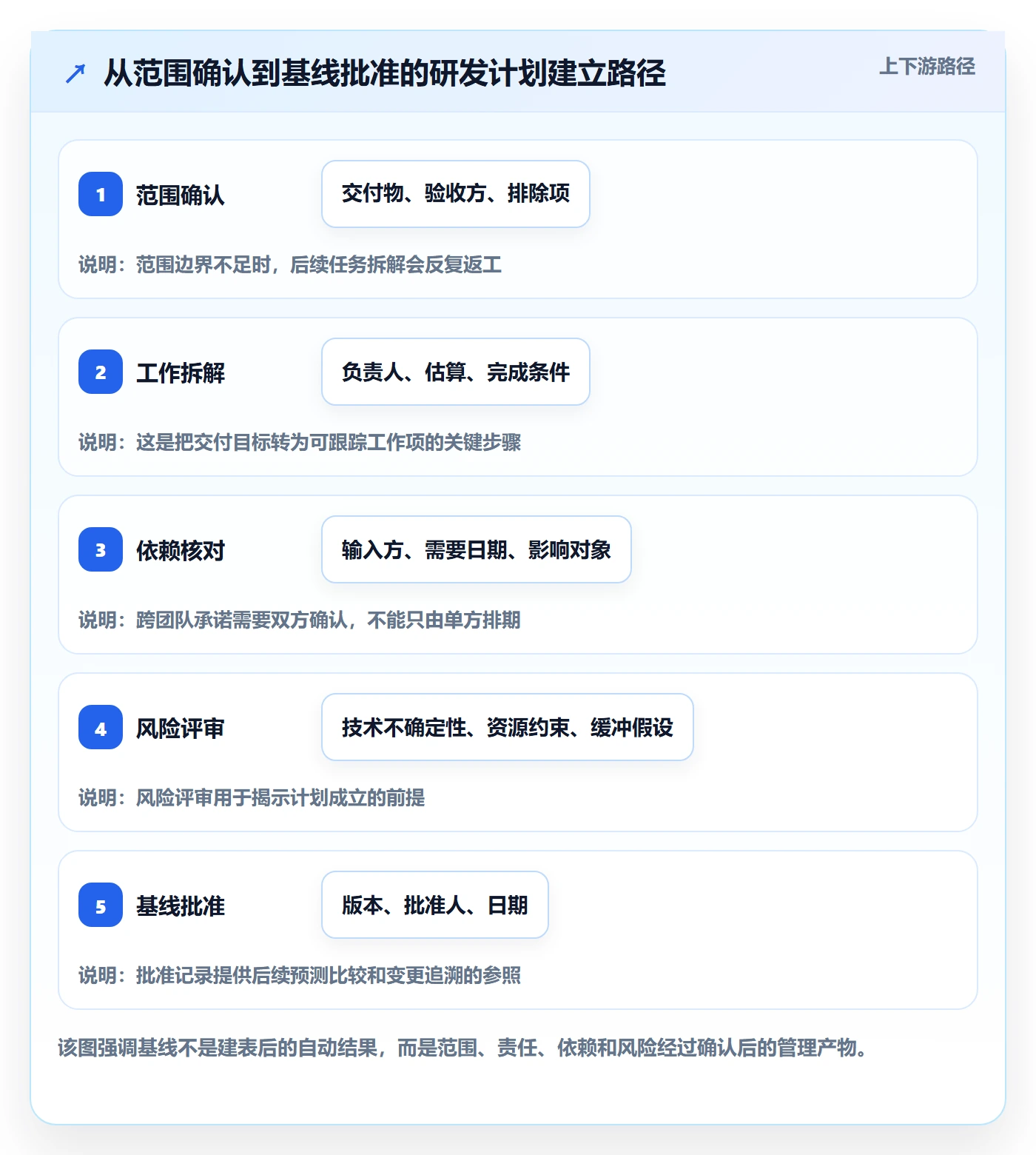 甘特图流程与规范:研发团队甘特图制度设计关键指标