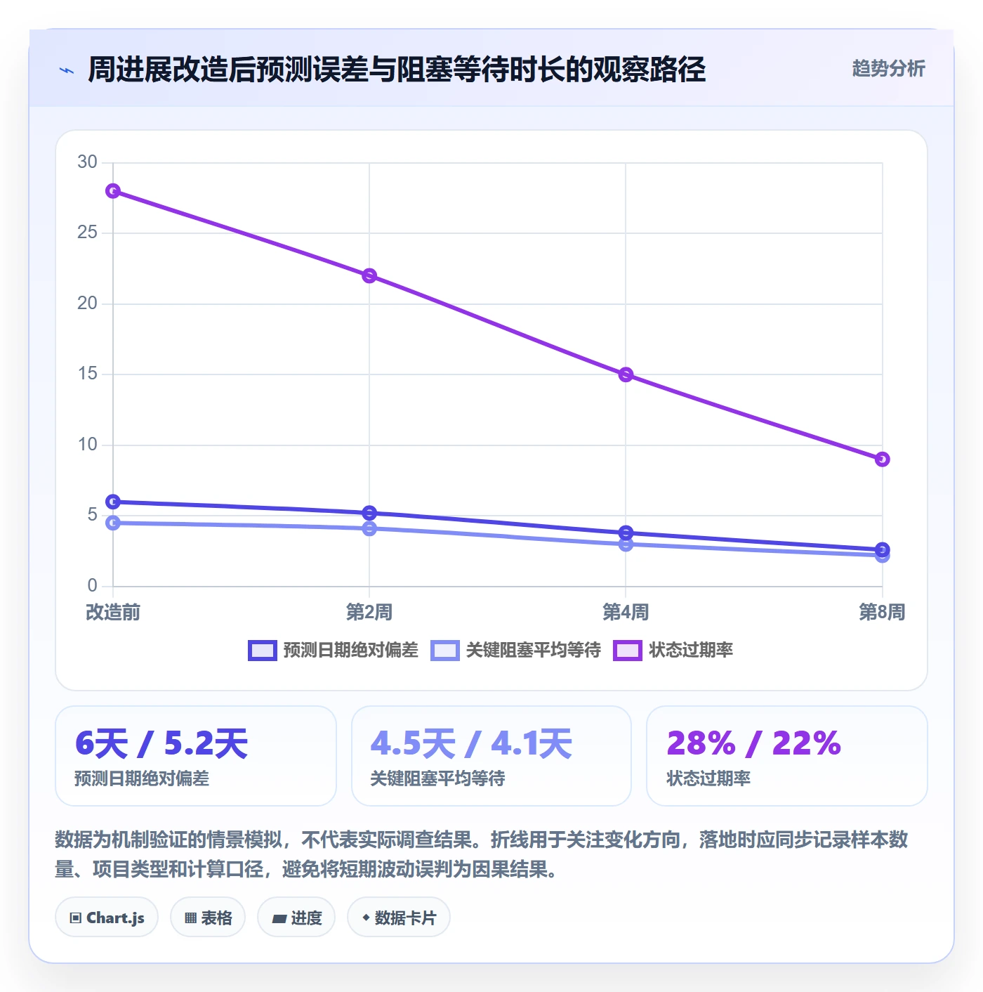 周进展实操方法:实施团队提升进度跟踪效率的数据分析方法与模板