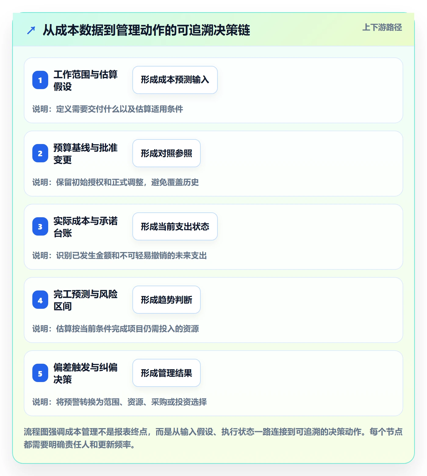 费用管理指南：PMO如何做好成本管理，风险控制全流程
