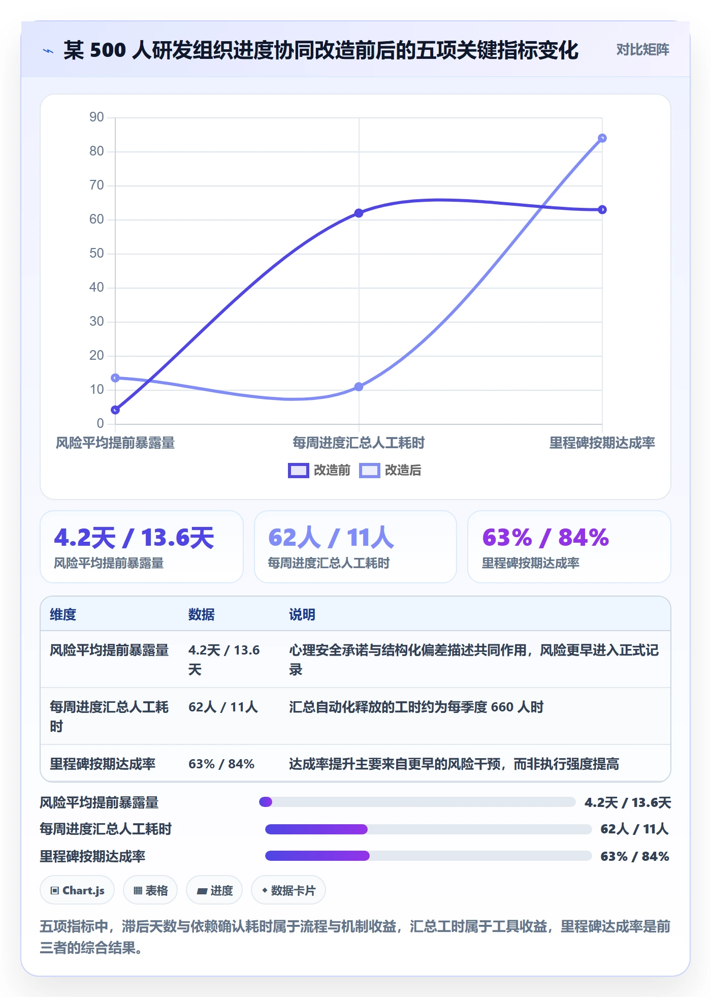 进度更新最佳实践:管理层进度管理协同管理,常见问题